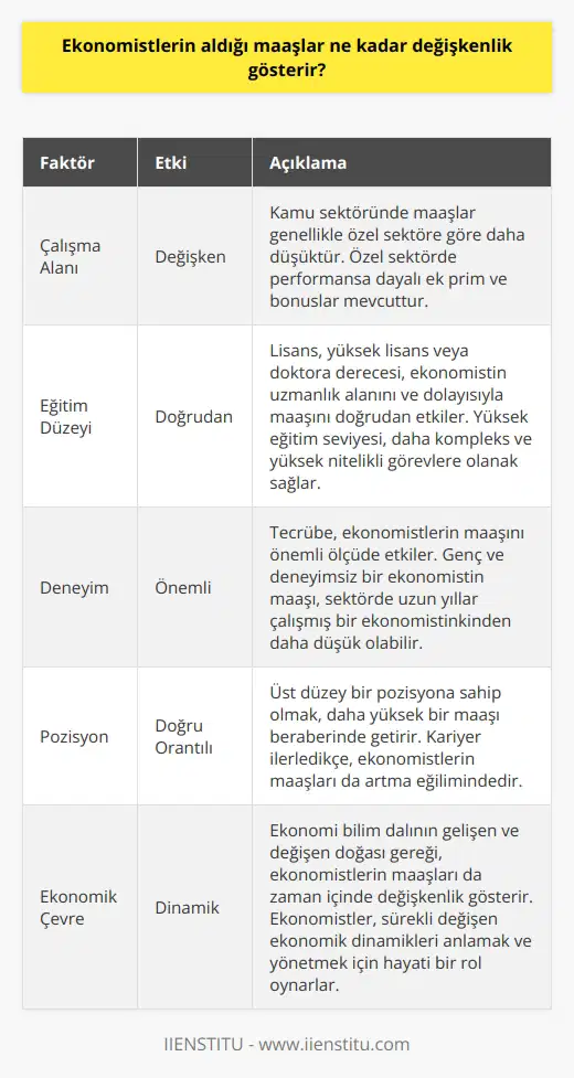 Ekonomistlerin maaşları farklı faktörlere bağlı olarak önemli değişkenlikler gösterir. Bu faktörlerden ilki, ekonomistin çalışma alanıdır. Örneğin, kamu sektöründe görev yapan ekonomistlerin maaşları genellikle özel sektörde çalışan meslektaşlarından daha düşük olabilir. Bunun sebebi, kamu sektörünün genelde daha az risk getirirken, kar marjının da daha düşük olmasıdır. Ayrıca özel sektörde görev yapan ekonomistlerin performansa dayalı ek prim ve bonuslara erişim imkanları bulunmaktadır.  İkinci bir faktör ise ekonomistin eğitim düzeyidir. Lisans, yüksek lisans veya doktora derecesine haiz olmak, ekonomistin uzmanlık alanını ve dolayısıyla maaşını doğrudan etkileyebilir. Yüksek bir eğitim seviyesi, daha kompleks ve yüksek nitelikli görevlerin üstlenilmesine olanak sağlar. Bu da genellikle daha yüksek maaşlı işleri beraberinde getirir.  Üçüncü bir etken ise ekonomistin deneyimi ve kariyerindeki pozisyonudur. Tecrübe, her meslekte olduğu gibi, ekonomistlerin maaşını da önemli ölçüde etkiler. Nispeten daha genç ve deneyimsiz bir ekonomistin maaşı, sektörde uzun yıllar çalışmış bir ekonomistinkinden daha düşük olabilir. Ayrıca üst düzey bir pozisyona sahip olmak da doğru orantılı olarak daha yüksek bir maaşı beraberinde getirir.  Sonuç olarak, ekonomistlerin maaşlarının ne kadar değişkenlik gösterdiği sorusuna verilecek yanıt, ekonomistin eğitimi, deneyimi ve geçmişi gibi birçok farklı faktöre bağlıdır. Bu nedenle, genel bir yanıt vermek oldukça zordur. Ancak, genel trend olarak, ekonomistlerin maaşlarında belirgin bir değişkenlik olduğunu söylemek mümkündür. Ayrıca ekonomi bilim dalının gelişen ve değişen doğası gereği, ekonomistlerin maaşlarının da zaman içinde değişkenlik göstermesi beklenir. Ekonomistler, ekonomik çevremizin sürekli değişen dinamiklerini anlamak ve yönetmek için hayati bir rol oynarlar. Dolayısıyla, ekonomistlerin maaşları da bu değişen çevrenin bir yansıması olacaktır.