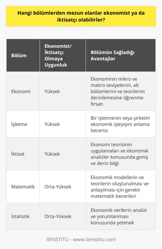 Ekonomist veya iktisatçı olmak için hangi bölümlerden mezun olmalıyız? Söz konusu ekonomi olduğunda, birçok kişi anında “ekonomi” veya “iktisat” bölümünden mezun olmanın gerekip gerekmeyeceğini merak eder. Ancak bu, her zaman geçerli bir kural değildir. Ekonomist veya iktisatçı olabilecek bölümlerin çeşitliliği, ekonomi alanının ne kadar geniş bir disiplin olduğunu göstermektedir. Ekonomi Bölümü: Tabii ki ekonomi bölümü, ekonomist veya iktisatçı olmayı hedefleyen kişiler için en sık seçilmiş olan bölümlerden biridir. Bu bölümden mezun olan kişiler, ekonominin hem mikro hem de makro seviyelerindeki işleyişini, ekonominin birçok farklı alt bölümünü ve ekonomik teorileri derinlemesine öğrenme fırsatına sahip olurlar. İşletme Bölümü: İşletme bölümünden mezun olan kişiler de ekonomist olabilirler. İşletme bölümü, genellikle ekonomi ile yakından ilişkili olduğundan, bu bölümden mezun olan kişiler genellikle bir işletmenin veya şirketin ekonomik işleyişini anlamada oldukça beceriklidirler. Bu, onları ekonomist veya iktisatçı olarak çalışmaya çok uygun kılar. İktisat Bölümü: İktisat bölümünden mezun olan bir kişi, doğrudan ekonomist veya iktisatçı olabilir. İktisat alanındaki çalışmalar genellikle ekonomi teorisinin uygulamaları ve ekonomik analizler üzerinde yoğunlaşır. Bu bölüme giren öğrenciler, genellikle toplam üretim, tüketim, dağıtım vb. konularında geniş ve derin bilgiye sahip olurlar. Matematik Bölümü: Matematik, ekonominin temelini oluşturan bir disiplindir. Bu nedenle, matematik bölümünden mezun olan kişiler de ekonomist olabilirler. Matematik, özellikle ekonomik modellerin ve teorilerin oluşturulması ve anlaşılması için oldukça önemlidir. Ekonomi, genellikle sayısal verilere dayalı olarak yorumlanır ve matematik bölümünden mezun olan bir kişi bu verileri anlama konusunda oldukça yetenekli olacaktır. İstatistik Bölümü: Ekonomi, büyük ölçüde istatistiksel verilere dayanır. Bu nedenle, nden mezun olan bir kişi, ekonomik konusunda genellikle oldukça yeteneklidir ve bu yetenek ekonomist veya iktisatçı olmayı hedefleyen kişiler için büyük bir avantaj sağlar. Bu bölümlerin yanı sıra, Siyaset Bilimi, Kamu Yönetimi, Uluslararası İlişkiler gibi bölümlerde de ekonomi üzerine yoğunlaşan dersler bulunmaktadır ve bu bölümlerden mezun olan kişiler de ekonomist ya da iktisatçı olabilirler. Özellikle son yıllarda veri bilimi ve nden mezun olanların da ekonomist olarak çalıştığını görmekteyiz. Sonuç olarak, ekonomist ya da iktisatçı olmak için farklı bölümlerden mezun olabilirsiniz. En önemlisi, hangi bölümde olduğunuzdan ziyade, ekonomiye olan ilgi ve bu alanda edineceğiniz bilgilerdir.