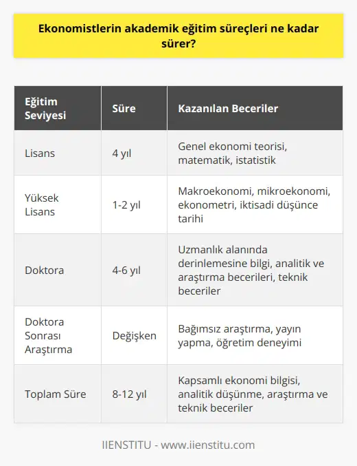 Ekonomistlerin akademik eğitim süreçleri aslında bir dizi adımdan oluşur. Temel eğitim süreci genellikle dört yıllık lisans programını içerir. İktisat fakültesi bünyesinde yer alan bu programda öğrenciler, genel ekonomi teorisi, matematik, istatistik ve benzeri dersler alırlar. Lisans eğitiminin ardından, birçok ekonomist yüksek lisans veya doktora programına devam eder. Bir yüksek lisans programı genellikle bir ila iki yıl, bir doktora programı ise genellikle beş yıl kadar sürer. Bu süre zarfında, öğrenciler, makroekonomi, mikroekonomi, ekonometri ve iktisadi düşünce tarihine dair daha ileri düzeyde bilgi edinirler.  Yüksek lisans ve doktora programları, öğrencilere araştırma ve analitik düşünme yetenekleri kazandırır, genellikle bir tez ya da araştırma projesi gerçekleştirmelerini gerektirir. Bu süre zarfında öğrenciler aynı zamanda ekonometri, matematiksel modelleme ve istatistiksel analiz gibi teknik becerileri de geliştirirler.  Yüksek lisansın ardından birçok ekonomist, kendi uzmanlık alanlarında yoğunlaşmak için daha ileri düzeyde eğitim almayı seçer. Bu ihtisas genellikle alanlarında belirli bir konuya yoğunlaşan doktora programları ile kazanılır. Doktora programları genellikle dört ila altı yıl arasında tamamlanır ve bu süre zarfında öğrenciler genellikle belirli bir araştırma projesi üzerinde çalışır ve doktora tezini hazırlarlar.  Sonuç olarak ekonomistlerin akademik eğitim süreci, genellikle lisans eğitimi ile başlar ve yüksek lisans veya doktora ile devam eder. Bu süreçte, ekonomistler kendi uzmanlık alanlarında derinlemesine bilgi edinirler ve analitik, araştırma ve teknik becerilerini geliştirirler. Her ne kadar süreç kişiye ve programına bağlı olarak değişiklik gösterebilse de, genelde bu eğitim süreci en az sekiz ila on iki yıl arasında sürmektedir.