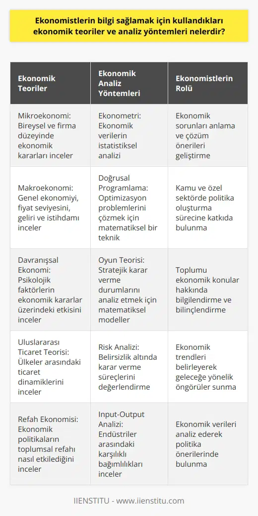 Ekonomistlerin Bilgi Sağlamak için Kullandıkları Ekonomik Teoriler ve Analiz Yöntemleri  Ekonomistler, ekonomik sorunları değerlendirebilme, analiz yapabilme ve yönetimlere ekonomi politikalarının şekillendirilmesinde yardımcı olma yeteneğine sahip profesyonellerdir. Ekonomistlerin bu kapasiteleri, elde ettikleri bilgileri işlemek ve analiz etmek için kullandıkları ekonomik teoriler ve analiz yöntemlerinden kaynaklanmaktadır.  Ekonomik Teoriler  Ekonomistlere ekonomik sorunların nedenlerini ve çözüm yollarını belirlemelerinde yardımcı olan bir dizi ekonomik teori vardır. Mikroekonomi ve makroekonomi ayrımı burada önemli bir yer tutmaktadır. Mikroekonomi tek bir birey veya firma seviyesinde ekonomik kararları incelemekte iken, makroekonomi ise genel ekonomiyi, genel fiyat seviyesini, geliri ve istihdamı incelemektedir.  Ekonomik Analiz Yöntemleri   Bir ekonomist, ekonometri, istatistiksel analiz, doğrusal programlama, oyun teorisi ve risk analizi gibi bir dizi yüksek düzeyde kantitatif analiz tekniğini kullanabilir. Bu analiz araçları, ekonomistlere ekonomik trendleri belirlemesinde, ekonomik verileri analiz etmesinde ve ekonomik politikaların potansiyel etkilerini değerlendirmesinde yardımcı olur.  Ekonomistlerin Bilgi Sağlamak için Rolü  Bu denli bilgiyi işlemek ve çözümleme yeteneğine sahip olmaları, ekonomistlerin kamu ve özel sektörde büyük bir rol oynamasını sağlar. İktisadi bir sorunun ne olduğunu anlamak ve uygun çözüm önerilerini geliştirmek için bu araçları kullanabilirler. Ayrıca, ekonomistler toplumu bilgilendirebilir ve ekonomik konular hakkında daha bilinçli kararlar almasına yardımcı olabilirler.  Sonuç olarak, ekonomistlerin bilgi sağlamak için kullandıkları ekonomik teoriler ve analiz yöntemleri, onların topluma, iş dünyasına ve politika yapıcılara değerli kavrayışlar ve öneriler sunabilme yeteneğini oluşturur. Bu yetenekler, hayati ekonomik kararlar alırken önemli bir rehber oluşturur. Bu nedenle, ekonomistlerin bilgi sağlamak için kullandıkları yöntemleri anlamak, ekonomi ve finans alanında daha bilinçli kararlar almak için çok önemlidir.