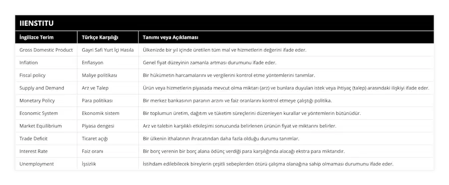Gross Domestic Product, Gayri Safi Yurt İçi Hasıla, Ülkenizde bir yıl içinde üretilen tüm mal ve hizmetlerin değerini ifade eder, Inflation, Enflasyon, Genel fiyat düzeyinin zamanla artması durumunu ifade eder, Fiscal policy, Maliye politikası, Bir hükümetin harcamalarını ve vergilerini kontrol etme yöntemlerini tanımlar, Supply and Demand, Arz ve Talep, Ürün veya hizmetlerin piyasada mevcut olma miktarı (arz) ve bunlara duyulan istek veya ihtiyaç (talep) arasındaki ilişkiyi ifade eder, Monetary Policy, Para politikası, Bir merkez bankasının paranın arzını ve faiz oranlarını kontrol etmeye çalıştığı politika, Economic System, Ekonomik sistem, Bir toplumun üretim, dağıtım ve tüketim süreçlerini düzenleyen kurallar ve yöntemlerin bütünüdür, Market Equilibrium, Piyasa dengesi, Arz ve talebin karşılıklı etkileşimi sonucunda belirlenen ürünün fiyat ve miktarını belirler, Trade Deficit, Ticaret açığı, Bir ülkenin ithalatının ihracatından daha fazla olduğu durumu tanımlar, Interest Rate, Faiz oranı, Bir borç verenin bir borç alana ödünç verdiği para karşılığında alacağı ekstra para miktarıdır, Unemployment, İşsizlik, İstihdam edilebilecek bireylerin çeşitli sebeplerden ötürü çalışma olanağına sahip olmaması durumunu ifade eder