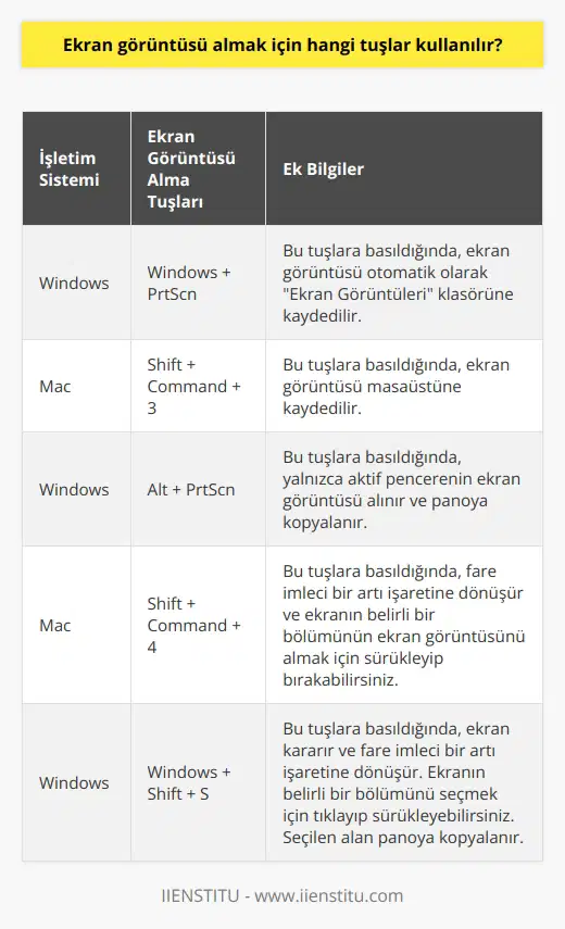 Windows işletim sistemlerinde  Windows + PrtScn  tuşlarına basılarak ekran görüntüsü alınabilir. Mac işletim sistemlerinde ise  Shift + Command + 3  tuşlarına basılarak ekran görüntüsü alınabilir.