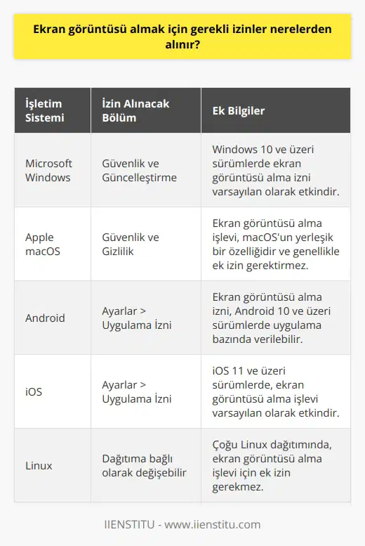 Ekran görüntüsü almak için gerekli izinler, genellikle kullanılan işletim sisteminden alınır. Microsoft Windows işletim sistemi kullanıyorsanız, Güvenlik ve Güncelleştirme bölümünden izinleri alabilirsiniz. Apple Mac işletim sistemi kullanıyorsanız, Güvenlik ve Gizlilik bölümünden izinleri alabilirsiniz.    ve iOS işletim sistemleri kullanıyorsanız, Ayarlar > Uygulama İzni bölümünden izinleri alabilirsiniz.