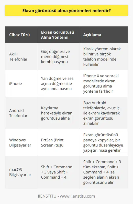 Ekran görüntüsü alma yöntemleri bilgisayarda ve akıllı telefonlarda değişkendir. Genellikle telefonlarda güç düğmesi ve menü düğmesi ile ekran görüntüsü alınabilir, bu klasik yöntemdir. Ancak bu yöntemin yanında çeşitli yöntemler de bulunur.