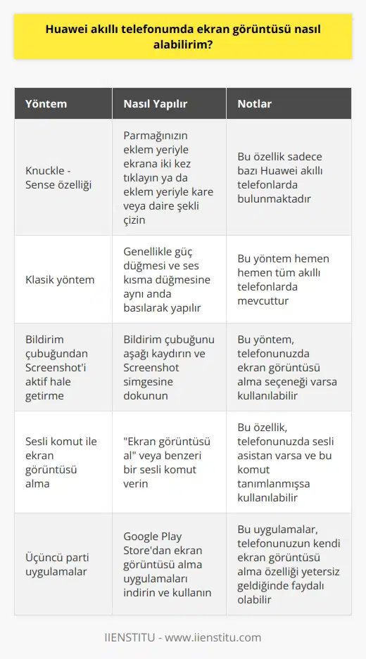 Knuckle – Sense özelliği sayesinde parmağınızın eklem yeriyle ekrana iki kez tıklayarak ya da eklem yeriyle kare ya da daire şekli ek ekran görüntüsü alabilirsiniz. Bir diğer yöntem olarak her telefonda olan klasik yöntem kullanılabilir. Ya da yine bildirim çubuğundan Screenshot’ı aktif hale getirerek de ekran görüntüsü alabilirsiniz.