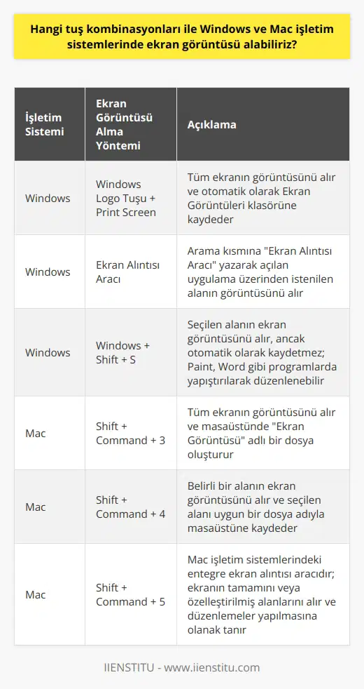 Windows ve Mac İşletim Sistemlerinde Ekran Görüntüsü Alma Yöntemleri İnternet ortamındaki anlık işlemler için ekran görüntüsü alma yöntemleri kullanmak büyük önem taşır ve zaman kazandırır. Windows ve Mac işletim sistemlerinde birkaç farklı yöntemle ekran görüntüsü almak mümkündür. Windows İşletim Sistemi Kullanıcıları İçin Ekran Görüntüsü Alma Windows işletim sistemine sahip bilgisayar kullanıcıları için ekran görüntüsü alma yöntemleri şunlardır: 1. Windows Logo Tuşu + Print Screen: Bu iki tuşa birlikte basarak ekran görüntüsü alabilirsiniz. Alınan görüntü otomatik olarak Ekran Görüntüleri klasörüne kaydedilir. Bu klasöre Belgeler / Resimler / Ekran Görüntüleri adımlarını takip ederek ulaşabilirsiniz. 2. Ekran Alıntısı Aracı: Klavyedeki Windows tuşuna basarak arama kısmına Ekran Alıntısı Aracı yazabilirsiniz. Açılan uygulama üzerinden çeşitli ekran alıntısı alma yöntemlerini kullanarak istediğiniz kısmı seçebilir ve aldığınız görüntüyü kaydedebilirsiniz. 3. Windows + Shift + S: Bu klavye kısayolu ile sadece seçtiğiniz kısmın ekran görüntüsünü alabilirsiniz. Ancak bu işlem sonrasında ekran görüntüsü otomatik olarak kaydedilmez. Paint, Word gibi programlarda yapıştır özelliği ile ekran görüntüsünü kullanarak istediğiniz şekilde düzenleyebilir ve kaydedebilirsiniz. Mac İşletim Sistemi Kullanıcıları İçin Ekran Görüntüsü Alma Mac işletim sistemlerinde ise farklı tuş kombinasyonları kullanarak ekran görüntüsü almak mümkündür: 1. Shift + Command + 3: Bu tuşlara birlikte bastığınızda tüm ekranın görüntüsünü alarak masaüstünde Ekran Görüntüsü adlı bir dosya oluşturulur. 2. Shift + Command + 4: Bu kombinasyon ile belirli bir alanın ekran görüntüsünü alabilirsiniz. İstediğiniz alanı seçerek ekran görüntüsü alma işlemi gerçekleştirilir ve uygun bir dosya adıyla masaüstüne kaydedilir. 3. Shift + Command + 5: Bu tuş kombinasyonu, Mac işletim sistemlerinde gelen ekran alıntısı aracıdır. Bu sayede ekranın tamamını ellerinde özelleştirilmiş alanlarını alabilir ve istenilen düzenlemelerle kullanabilirsiniz. Sonuç olarak ekran görüntüsü alma işlemi, Windows ve Mac işletim sistemlerinde farklı tuş kombinasyonları ve araçlarla gerçekleştirilebilen basit ve pratik bir yöntemdir. Bu yöntemler sayesinde, internet ortamında gerçekleştirilen çeşitli işlemlerde zamandan tasarruf ederek daha verimli çalışmalar elde edilebilir.