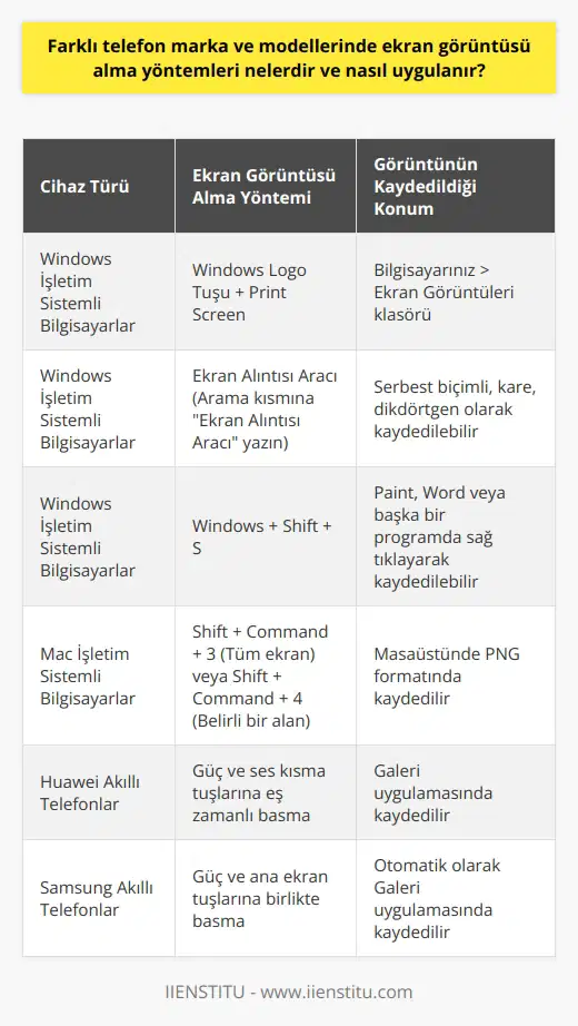 Ekran Görüntüsü Alma Yöntemleri ve Uygulanması Günümüz teknoloji çağında, ekran görüntüsü alma işlemi birçok farklı amaç için kullanılabilir. Örneğin, sosyal medya paylaşımları için görsel kaydetmek ya da sunumlar için istatistiksel verilere ulaşmak gibi. Yemek tarifleri gibi içerikler söz konusu olduğunda, deftere not almak yerine ekran görüntüsü alarak bu bilgileri pratik bir şekilde elde edebiliriz. Bu süreç bilgisayar ve akıllı telefon gibi cihazların marka ve modellerine göre farklılık gösterebilir. Bu açıdan, Windows ve Mac işletim sistemli bilgisayarlar ile Huawei ve Samsung akıllı telefon modellerinde ekran görüntüsü alma yöntemlerine ve uygulanışlarına değinmek yararlı olacaktır. Windows İşletim Sistemli Bilgisayarlarda Ekran Görüntüsü Alma Windows kullanıcıları için birkaç farklı yöntem bulunmaktadır: 1. Windows Logo Tuşu + Print Screen: Birlikte basılmasıyla ekran görüntüsü alınıp, otomatik olarak Bilgisayarınız Ekran Görüntüleri klasörüne kaydedilir. 2. Ekran Alıntısı Aracı: Windows tuşuna basarak arama kısmına Ekran Alıntısı Aracı yazın. Açılan uygulama ile serbest biçimli, kare, dörtgen ekran görüntüleri alabilirsiniz. 3. Windows + Shift + S: Sadece seçilen kısmın ekran görüntüsü alındığı bu kısayol ile görüntü, Paint, Word veya başka bir programda sağ tıklayarak kaydedilebilir. Mac İşletim Sistemli Bilgisayarlarda Ekran Görüntüsü Alma Mac kullanıcıları içinse, daha farklı tuş kombinasyonları mevcuttur. Shift + Command + 3 tuşlarına basarak tüm ekranı, Shift + Command + 4 tuşlarına basarak belirli bir alanı yakalayabilirsiniz. Yakalanan görüntü masaüstünde PNG olarak kaydedilir. Akıllı Telefonlarda Ekran Görüntüsü Alma Huawei ve Samsung gibi akıllı telefon markalarında da ekran görüntüsü alma işlemi farklılık gösterir: 1. Huawei: Güç ve ses kısma tuşlarına eş zamanlı basarak ekran görüntüsü alabilir, Galeri kısmında kaydedebilirsiniz. 2. Samsung: Güç ve ana ekran tuşlarına birlikte basarak ekran görüntüsü alınır. Bu görüntü otomatik olarak Galeri uygulamasında kaydedilir. Sonuç olarak, ekran görüntüsü alma işlemleri cihazların marka ve modellerine göre değişiklik gösterirken, bu işlemlerin uygulanışı pratik ve öğrenmesi kolaydır. Bu yöntemler sayesinde internet üzerinden elde edilen çeşitli verilere, görsellere ve bilgilere hızlı bir şekilde ulaşılabilir ve kullanılabilir.