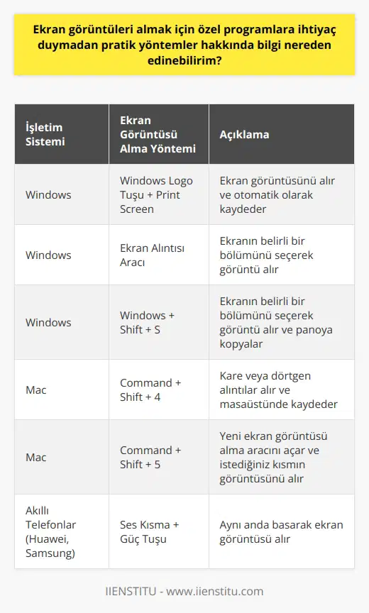 Ekran Görüntüsü Alma Yöntemleri Günümüzde internet üzerinde gezinirken ya da çalışırken, ekran görüntüleri almak için özel programlara ihtiyaç duymadan pratik yöntemlere başvurabilmekteyiz. Bu yöntemler sayesinde, yemek tariflerinden sunumlarımızda kullanmak istediğimiz istatistiksel verilere kadar birçok alanda ekran görüntülerini rahatlıkla alabiliriz. İşletim sistemlerine göre farklılık gösteren bu yöntemlerin neler olduğunu, nasıl uygulanabileceğini ve hangisinin en pratik olduğunu merak ediyor olabilirsiniz. Aşağıda, Windows ve Mac işletim sistemlerinde ve akıllı telefon modellerinde kullanılabilen bazı ekran görüntüsü alma yöntemlerine değineceğiz. Windows İşletim Sistemi İçin Ekran Görüntüsü Alma Yöntemleri Windows işletim sistemli bilgisayarınızda, ekran görüntüsü almak için kullanabileceğiniz çeşitli yöntemler bulunmaktadır. Bu yöntemler arasında; Windows Logo Tuşu + Print Screen, Ekran Alıntısı Aracı, ve Windows + Shift + S kısayolları bulunmaktadır. Bu kısayollar ve yöntemler üzerinden kolaylıkla ekran görüntüleri alabilir, otomatik olarak kaydedebilir ya da farklı kaydet seçenekleri ile istediğiniz yere ve isimle kaydedebilirsiniz. Mac İşletim Sistemi İçin Ekran Görüntüsü Alma Yöntemleri Mac işletim sistemine sahip bilgisayarlar için de farklı ekran görüntüsü alma yöntemleri bulunmaktadır. Bunlar arasında en yaygın ve pratik olanı, Command + Shift + 4 kısayolu ile kare veya dörtgen alıntılar almak ve bunları otomatik olarak masaüstünde kaydetmektir. Ayrıca, ekran görüntüsü almanız gereken durumlarda, Command + Shift + 5 kısayoluyla yeni ekran görüntüsü alma aracını açabilir ve ekranınızda istediğiniz kısmın görüntüsünü alarak otomatik olarak kaydedebilirsiniz. Akıllı Telefonlarda Ekran Görüntüsü Alma Yöntemleri Akıllı telefonlarınızda da, genellikle cihazınızın özelliğine göre farklı ekran görüntüsü alma yöntemleri bulunmaktadır. Özellikle Huawei ve Samsung gibi popüler akıllı telefon modellerinde, genel olarak iki ana tuşa (örneğin, ses kısma ve güç tuşu) aynı anda basarak ekran görüntüsü alabilirsiniz. Bu sayede, mobil uygulamalarda ya da internet tarayıcılarında istediğiniz ekran görüntülerini hızlı ve pratik bir şekilde alabileceksiniz. Sonuç olarak, farklı platformlarda ekran görüntüsü almak için kolay ve pratik yöntemlere başvurarak işlerinizi hızlandırabilir ve zaman kazanabilirsiniz. Geniş bir yelpazede kullanılabilen bu yöntemler sayesinde, ekran görüntülerini herhangi bir programa ihtiyaç duymadan alabilir ve işlerinize uygun hale getirebilirsiniz.