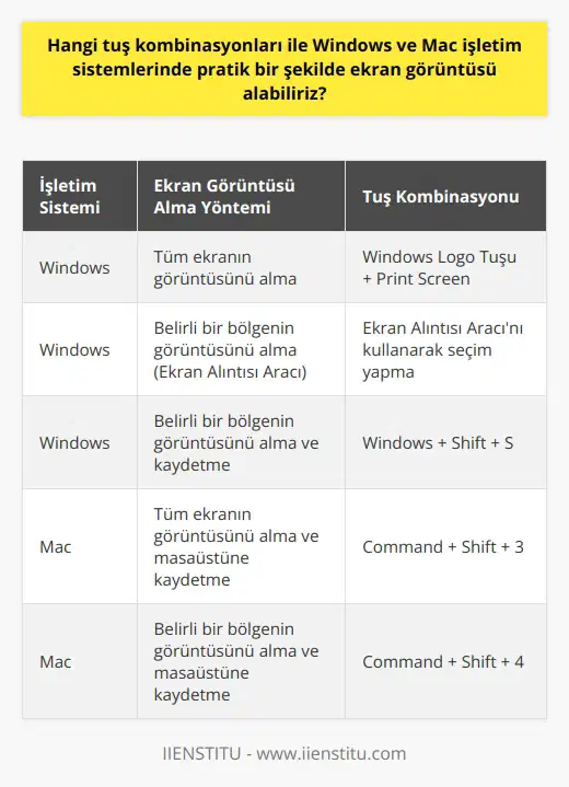 Ekran Görüntüsü Alma Yöntemleri ve Uygulanması Günümüz teknoloji çağında, ekran görüntüsü almak, bilgileri hızlı ve pratik bir şekilde kaydedip paylaşmanın en iyi yollarından biridir. Bu bağlamda, Windows ve Mac işletim sistemlerinde hangi tuş kombinasyonları ile ekran görüntüsü alabileceğimize değinelim. Windows İşletim Sisteminde Ekran Görüntüsü Alma Windows işletim sistemlerinde, ekran görüntüsü almak için birkaç farklı yöntem bulunmaktadır. İlk yöntem, Windows Logo Tuşu + Print Screen kombinasyonu kullanarak ekranın tamamını kaydetmektir. Bu yöntem otomatik olarak ekran görüntüsünü belirli bir klasöre kaydeder ve bu klasöre ulaşmak için belirtilen adımları takip edebilirsiniz. İkinci yöntem ise Ekran Alıntısı Aracını kullanmaktır. Bu araç, belirli bir bölgeyi seçerek ekran görüntüsü almanıza olanak tanır ve farklı biçimlerde kaydedebilirsiniz. Üçüncü yöntem, Windows + Shift + S tuş kombinasyonunu kullanarak belirli bir bölgenin ekran görüntüsünü almak ve bunu kaydetmek için başka bir programa ihtiyaç duyulur. Mac İşletim Sisteminde Ekran Görüntüsü Alma Mac işletim sistemlerinde ise ekran görüntüsü almak için şu tuş kombinasyonları kullanılabilir: Command + Shift + 3 tuşlarına aynı anda basarak ekranın tamamının görüntüsünü alabiliriz. Bu görüntü otomatik olarak masaüstünde kaydedilir. Eğer belirli bir bölümün görüntüsünü almak istiyorsak, Command + Shift + 4 tuş kombinasyonunu kullanarak seçim aracını açabilir ve almak istediğimiz kısmı seçebiliriz. Bu yöntemle aldığımız ekran görüntüsü de masaüstünde otomatik olarak kaydedilir. Sonuç olarak, Windows ve Mac işletim sistemlerinde ekran görüntüsü almak için farklı tuş kombinasyonları ve yöntemler kullanılabilir. Bu yöntemlerin hangisi en pratik olduğu kullanıcının tercihine ve almak istediği ekran görüntüsünün tamamını ya da belirli bir bölümünü içermesine bağlıdır. Ayrıca, ekran görüntüsü almak için herhangi bir programa ihtiyaç duyulmamakta olup, işletim sistemi içerisinde yer alan araçlar kullanıcıların hizmetine sunulmaktadır.