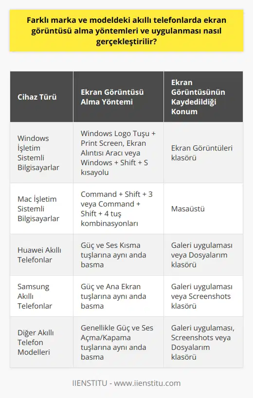 Ekran Görüntüsü Alma Yöntemleri ve Uygulamaları Günümüz teknoloji çağında, ekran görüntüsü alma yöntemleri hayatımızı önemli ölçüde kolaylaştırmaktadır. Bilgisayarlarda ve farklı marka ve modeldeki akıllı telefonlarda ekran görüntüsü alma yöntemlerini ve uygulamalarını anlatan bir yazıya göz atarak, bu yöntemlerin nasıl gerçekleştirileceğini öğrenebilirsiniz. Windows İşletim Sistemi için Ekran Görüntüsü Alma Windows işletim sistemine sahip bilgisayar kullanıcıları, ekran görüntüsü almak için birden fazla yönteme başvurabilir. Bunlar arasında Windows Logo Tuşu + Print Screen kombinasyonunu kullanarak, Ekran Alıntısı Aracı kullanarak veya Windows + Shift + S kısa yolu kullanarak ekran görüntüsü alabilirsiniz. Oluşturulan ekran görüntüleri, Ekran Görüntüleri klasörüne kaydedilir ve buradan kolayca erişilebilir. Mac İşletim Sistemi için Ekran Görüntüsü Alma Mac kullanıcıları için ekran görüntüsü alma yöntemleri, Windows kullanıcılarından biraz farklıdır. Macde ekran görüntüsü almak için Command + Shift + 3 veya Command + Shift + 4 tuş kombinasyonlarını kullanabilirsiniz. Bu sayede oluşturulan ekran görüntüleri masaüstüne otomatik olarak kaydedilir. Akıllı Telefonlarda Ekran Görüntüsü Alma Huawei ve Samsung gibi akıllı telefon modellerinde ise ekran görüntüsü alma yöntemleri, genellikle fiziksel tuşları kullanarak gerçekleştirilir. Huawei cihazlarda Güç ve Ses Kısma tuşlarına aynı anda basarak, Samsung cihazlarda ise aynı anda Güç ve Ana Ekran tuşlarına basarak ekran görüntüsü alabilirsiniz. Pratik ve Hızlı Ekran Görüntüsü Alma Birçok durumda ekran görüntüsü alma yöntemlerinin kullanılması, beğenilen veya ihtiyaç duyulan içerikleri not almak ya da kaydetmek için oldukça pratik ve hızlıdır. Bu sayede zaman kazandırmakta ve işlemleri kolaylaştırmaktadır. Belirtilen yöntemler sayesinde ekran görüntüsünü almak için herhangi bir programa ihtiyaç duymaksızın, işletim sistemlerinin ve cihazların kendi özelliklerini kullanarak ekran görüntüsü alabiliriz. Sonuç olarak, farklı marka ve modeldeki akıllı telefonlar ve bilgisayarlarda, gösterilen yöntemler ile ekran görüntüsü alma oldukça kolay ve hızlı bir şekilde gerçekleştirilebilir. Bu sayede internet üzerinde karşılaşılan ilgi çekici içerikler ve çalışmaların, kullanıcılar tarafından etkin bir şekilde değerlendirilmesi mümkün olmaktadır. Yapılan bu inceleme ile, ekran görüntüsü alma yöntemleri ve uygulamalarının nasıl gerçekleştirileceği konusunda gerekli bilgilere sahip olunan bir kaynak sunulmuştur.