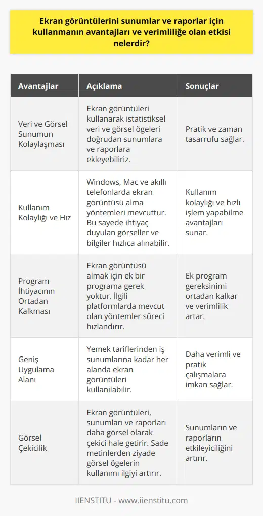 Ekran Görüntülerinin Sunum ve Raporlar İçin Kullanımının Avantajları ve Verimliliğe Etkisi  Günümüzde teknoloji çağında, ekran görüntüleri alma yöntemi giderek daha popüler hale gelmektedir. Özellikle sunumlar ve raporlar oluşturulurken, bu yöntemin kullanılması verimlilik açısından önemli avantajlar sağlamaktadır.  Veri ve Görsel Sunumun Kolaylaşması  Ekran görüntülerini kullanarak sunum ve raporlar sırasında, istatistiksel veri ve görsel öğeleri rahatlıkla ekleyebiliriz. Bulduğumuz veri ve görselleri başka bir uygulama kullanarak değil, doğrudan ekran görüntüsü alarak sunumlara ve raporlara dahil edebiliriz. Bu yöntem hem pratik hem de zaman tasarrufu sağlar.  Kullanım Kolaylığı ve Hız  Çeşitli platformlarda, özellikle Windows ve Mac işletim sistemli bilgisayarlarda ve akıllı telefonlarda ekran görüntüsü alma yöntemleri mevcuttur. Bu yöntemler sayesinde, masaüstü ve mobil kullanımda ihtiyaç duyulan görseller ve bilgiler kolayca alınabilir ve kullanılabilir durumda olur. Bu nedenle, ekran görüntülerini sunumlar ve raporlar için kullanmak, kullanım kolaylığı ve hızlı bir şekilde işlem yapabilme avantajlarına sahiptir.  Program İhtiyacının Ortadan Kalkması  Ekran görüntülerini almak için herhangi bir programa ihtiyaç duyulmaz. İlgili platformlarda mevcut olan ekran görüntüsü alma yöntemleri, süreci daha hızlı ve verimli hale getirir. Bu nedenle, ekran görüntülerini sunumlar ve raporlar için kullanmanın avantajlarından biri de, ek bir program gereksiniminin ortadan kalkmasıdır.  Sonuç olarak, ekran görüntülerinin sunumlar ve raporlar için kullanılması, veri ve görsel sunumunu kolaylaştırır, kullanım kolaylığı ve hız sağlar, ekstra program ihtiyacını ortadan kaldırır ve bu sayede verimliliği artırır. Yemek tariflerinden iş sunumlarına kadar her alanda ekran görüntüleri kullanarak daha verimli ve pratik çalışmalara imkan sağlanır.