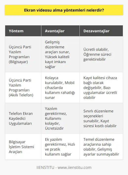 Ekran videosu alma yöntemleri kullanım amacınıza göre farklılık gösterebilir ve bu yöntemin birden fazla yöntemi bulunur. İster bilgisayarınızdan ister akıllı telefonlarınızdan üçüncü parti yazılım programları ile ya da yazılım programları gerektirmeden telefonunuzun bir özelliği olan ekran kaydedici uygulamalarıyla, üstelik tek tıkla kolaylıkla gerçekleştirebilirsiniz.