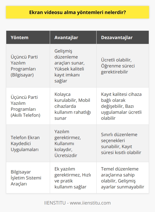 Ekran videosu alma yöntemleri kullanım amacınıza göre farklılık gösterebilir ve bu yöntemin birden fazla yöntemi bulunur. İster bilgisayarınızdan ister akıllı telefonlarınızdan üçüncü parti yazılım programları ile ya da yazılım programları gerektirmeden telefonunuzun bir özelliği olan ekran kaydedici uygulamalarıyla, üstelik tek tıkla kolaylıkla gerçekleştirebilirsiniz.