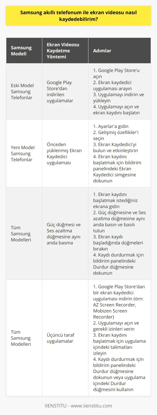 Samsung’da ekran videosu kaydetme, telefonunuzun yeni veya eski model olmasına göre değişkenlik göstermektedir. Eski model Samsung akıllı telefonlarında Google Play Store’dan indireceğiniz ekran videosu alma programları ile ekranınızın videosunu çok kolay alabilirsiniz. Yeni model Samsunglarda yüklü olan Ekran Kaydedici uygulaması ile ekran videosu kaydı alabilirsiniz.