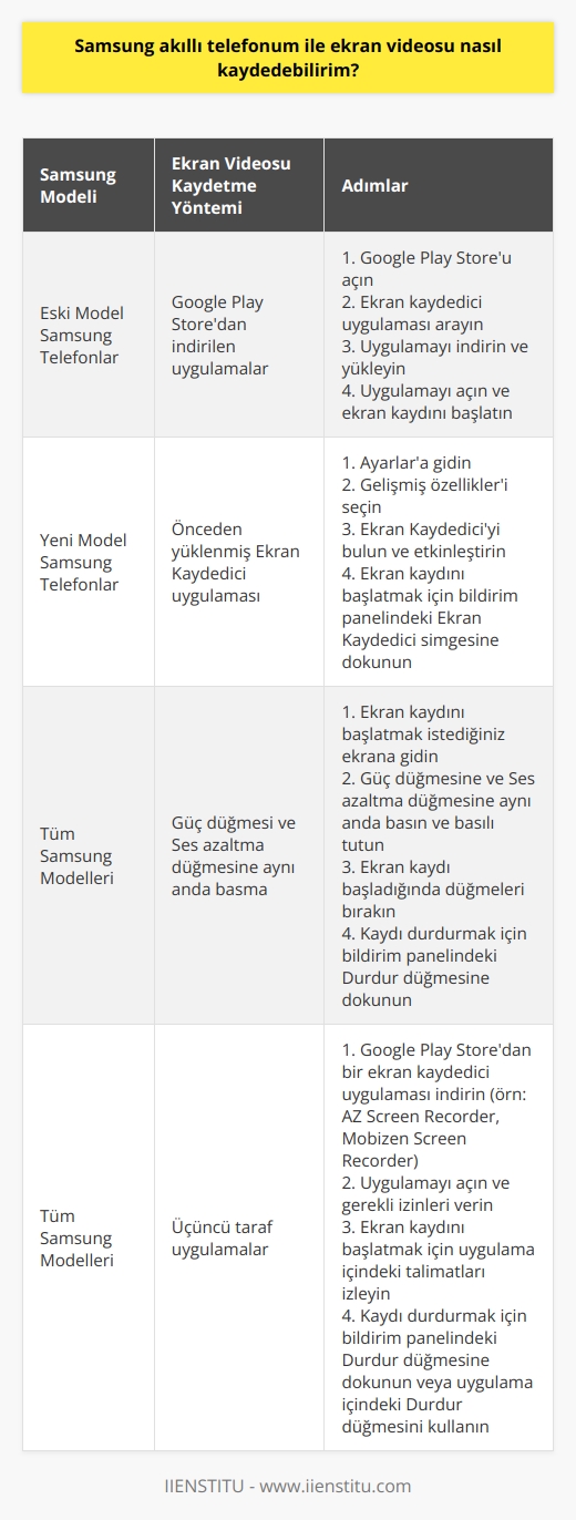 Samsung’da ekran videosu kaydetme, telefonunuzun yeni veya eski model olmasına göre değişkenlik göstermektedir. Eski model Samsung akıllı telefonlarında Google Play Store’dan indireceğiniz ekran videosu alma programları ile ekranınızın videosunu çok kolay alabilirsiniz. Yeni model Samsunglarda yüklü olan Ekran Kaydedici uygulaması ile ekran videosu kaydı alabilirsiniz.