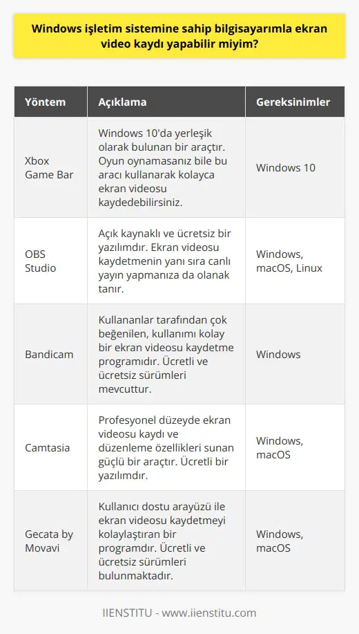 Evet, tabii ki yapabilirsiniz.   Telefonlarda ekran videosu almanın yöntemi olduğu gibi bilgisayarda da ekran videosu alma yöntemleri bulunur. Windows’da ekran videosu kaydetme nasıl yapılır dediğimizde ekran videosu kaydı yapmak için bir dizi işlem gerekmektedir.