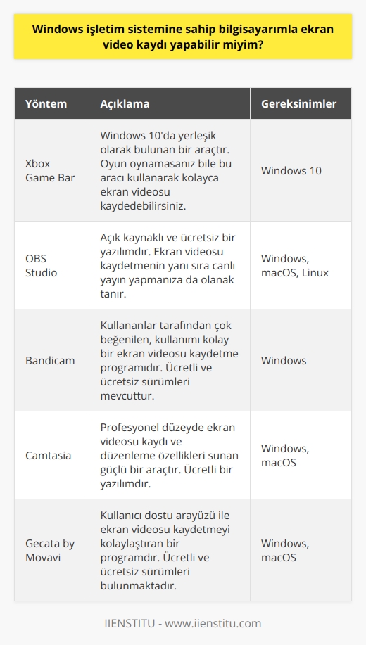 Evet, tabii ki yapabilirsiniz. Telefonlarda ekran videosu almanın yöntemi olduğu gibi bilgisayarda da ekran videosu alma yöntemleri bulunur. Windows’da ekran videosu kaydetme nasıl yapılır dediğimizde ekran videosu kaydı yapmak için bir dizi işlem gerekmektedir.