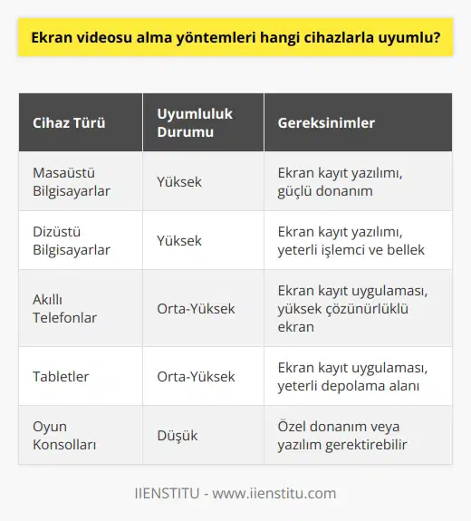 Ekran videosu alma yöntemleri, çoğu cihazla uyumlu olmakla birlikte, genellikle masaüstü ve dizüstü bilgisayarlar, akıllı telefonlar ve tabletler ile en iyi biçimde çalışır. Bazı durumlarda, bu yöntemi kullanmak için ilave donanım veya yazılım gerekir.