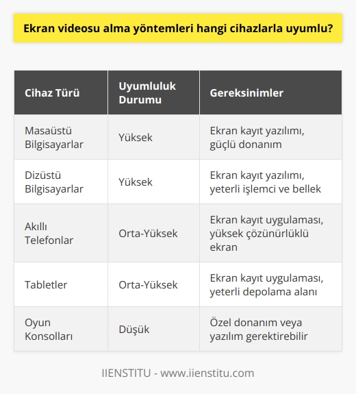 Ekran videosu alma yöntemleri, çoğu cihazla uyumlu olmakla birlikte, genellikle masaüstü ve dizüstü bilgisayarlar, akıllı telefonlar ve tabletler ile en iyi biçimde çalışır. Bazı durumlarda, bu yöntemi kullanmak için ilave donanım veya yazılım gerekir.