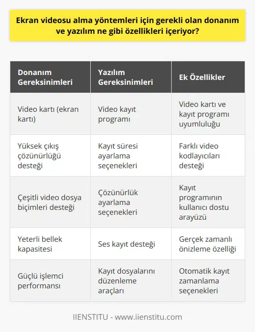 Donanım olarak, video kayıtlarını almak için bir video kartına ihtiyacınız olacaktır. Yazılım olarak, video kaydınızı almak için gerekli olan kayıt programına ihtiyacınız olacaktır. Video kartınız ve kayıt programınız arasında uyumlu olması gerekiyor. Video kartınız size daha iyi kalite sağlamak için çıkış çözünürlüğünü, video kodlayıcılarını ve dosya biçimlerini desteklemelidir. Ayrıca kayıt programınızın video kartı ile uyumlu çalışabilecek şekilde çeşitli özellikleri desteklemelidir. Bu özellikler arasında, kayıt programınızın bir video kayda süresini, çözünürlüğü ve diğer ayarları ayarlamanıza izin vermesi gibi çeşitli seçenekler yer alabilir.