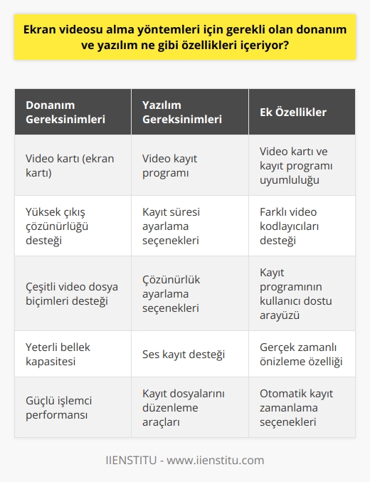 Donanım olarak, video kayıtlarını almak için bir video kartına ihtiyacınız olacaktır. Yazılım olarak, video kaydınızı almak için gerekli olan kayıt programına ihtiyacınız olacaktır. Video kartınız ve kayıt programınız arasında uyumlu olması gerekiyor. Video kartınız size daha iyi kalite sağlamak için çıkış çözünürlüğünü, video kodlayıcılarını ve dosya biçimlerini desteklemelidir. Ayrıca kayıt programınızın video kartı ile uyumlu çalışabilecek şekilde çeşitli özellikleri desteklemelidir. Bu özellikler arasında, kayıt programınızın bir video kayda süresini, çözünürlüğü ve diğer ayarları ayarlamanıza izin vermesi gibi çeşitli seçenekler yer alabilir.