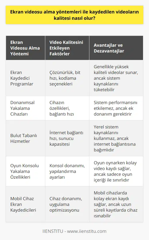 Kalite ekran videosu alma yöntemlerine bağlıdır. Kalite, kaydedilen video içeriğinin çözünürlüğüne, bit hızına ve diğer video özelliklerine bağlıdır. Genel olarak, kaydedilen videoların kalitesi, ekran videosu alma yönteminden ve işlemcinin hızından etkilenir. Video kayıt programları genellikle daha kaliteli videolar oluşturmak için daha iyi kodlama seçenekleri sunar.