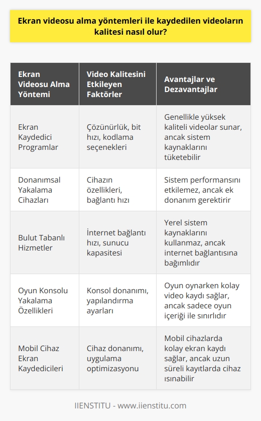 Kalite ekran videosu alma yöntemlerine bağlıdır. Kalite, kaydedilen video içeriğinin çözünürlüğüne, bit hızına ve diğer video özelliklerine bağlıdır. Genel olarak, kaydedilen videoların kalitesi, ekran videosu alma yönteminden ve işlemcinin hızından etkilenir. Video kayıt programları genellikle daha kaliteli videolar oluşturmak için daha iyi kodlama seçenekleri sunar.