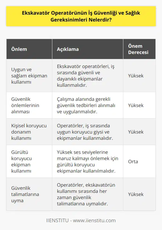 1. Ekskavatör Operatörünün İş Güvenliği ve Sağlık Gereksinimleri arasında;  - Ekskavatör işleri yaparken sağlam ve uygun cihazlar kullanılmalıdır.  - Ekskavatör işleri sırasında güvenlik önlemleri alınmalıdır.  - Ekskavatör işleri sırasında koruyucu giysi ve ekipmanlar kullanılmalıdır.  - Ekskavatörlerin kullanımı sırasında koruyucu teçhizatların kullanılmasına dikkat edilmelidir.  - Ekskavatör operatörleri yüksek seslerin zararını önlemek için gürültü koruyucu ekipmanları kullanmalıdır.  - Ekskavatör operatörleri her zaman çalışma alanlarının güvenliği için çalışmalıdır.  - Ekskavatör operatörleri ekskavatörün kullanımı sırasında başkalarına zarar vermemek için dikkatli olmalıdır.  - Ekskavatör operatörleri ekskavatörün kullanımı sırasında uygun hareketleri yapmalıdır.  - Ekskavatör operatörleri ekskavatörün kullanımı sırasında her zaman emniyet kemeri takmalıdır.  - Ekskavatör operatörleri ekskavatörün kullanımı sırasında her zaman güvenlik talimatlarına uymalıdır.