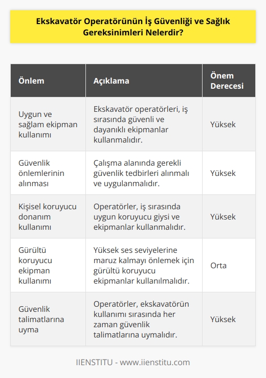 1. Ekskavatör Operatörünün İş Güvenliği ve Sağlık Gereksinimleri arasında; - Ekskavatör işleri yaparken sağlam ve uygun cihazlar kullanılmalıdır. - Ekskavatör işleri sırasında güvenlik önlemleri alınmalıdır. - Ekskavatör işleri sırasında koruyucu giysi ve ekipmanlar kullanılmalıdır. - Ekskavatörlerin kullanımı sırasında koruyucu teçhizatların kullanılmasına dikkat edilmelidir. - Ekskavatör operatörleri yüksek seslerin zararını önlemek için gürültü koruyucu ekipmanları kullanmalıdır. - Ekskavatör operatörleri her zaman çalışma alanlarının güvenliği için çalışmalıdır. - Ekskavatör operatörleri ekskavatörün kullanımı sırasında başkalarına zarar vermemek için dikkatli olmalıdır. - Ekskavatör operatörleri ekskavatörün kullanımı sırasında uygun hareketleri yapmalıdır. - Ekskavatör operatörleri ekskavatörün kullanımı sırasında her zaman emniyet kemeri takmalıdır. - Ekskavatör operatörleri ekskavatörün kullanımı sırasında her zaman güvenlik talimatlarına uymalıdır.