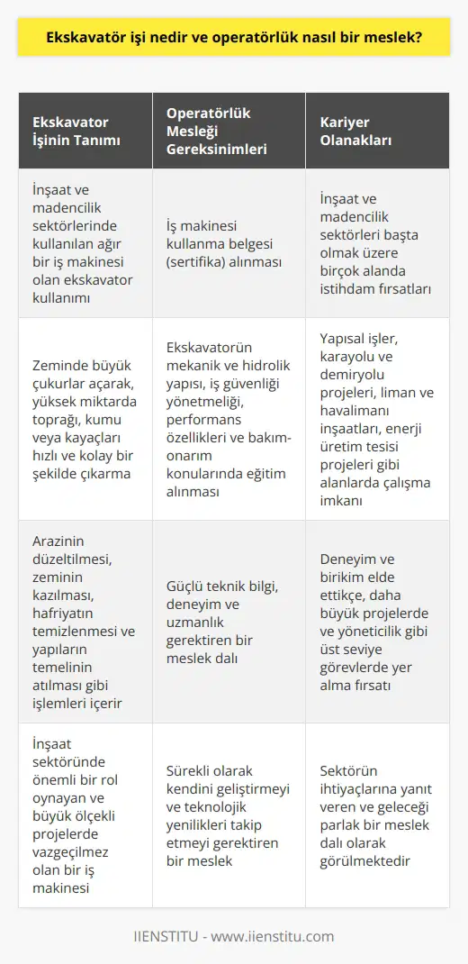 Ekskavatör İşi Nedir?  Ekskavatör işi, genellikle inşaat ve madencilik sektörlerinde kullanılan büyük, güçlü ve ağır bir makine olan ekskavatörün kullanımı ile ilgilidir. Ekskavatörler, zeminde açtıkları büyük çukurlarla, yüksek miktarda toprağı, kumu, veya kayağı hızlı ve kolay bir şekilde çıkarmak için tasarlanmıştır. Bu iş,   yanın düzeltilmesi, zeminin kazılması, hafriyatın temizlenmesi ve yapıların temelinin atılması gibi birçok işlemi içerir.  Operatörlük Mesleği  İş Makinesi Operatörlüğü olarak da adlandırılan ekskavatör operatörlüğü, söz konusu makineyi kullanma becerisine sahip ve uygun eğitimi almış kişilerin icra ettiği bir meslektir. Ekskavatör operatörleri, inşaat sektöründe önemli bir rol oynar ve güçlü teknik bilgi, deneyim ve uzmanlık gerektirir.  Eğitim ve Sertifikasyon  Ekskavatör operatörü olmak isteyenlerin, öncelikle bu alanda düzenlenen eğitim programlarına katılıp başarılı bir şekilde tamamlamaları gerekmektedir. Bu eğitimlerin sonunda alınan iş makinesi kullanma belgesi (sertifika) ile yasal olarak ekskavatör operatörlüğü yapmaya hak kazanılır. Eğitim sürecinde, ekskavatörün mekanik ve hidrolik yapısı, iş güvenliği yönetmeliği, performans özellikleri ve bakım-onarım konuları öğretilir.  İş Olanakları ve Kariyer  Ekskavatör operatörlüğü alanında çalışan kişiler, özellikle inşaat ve madencilik sektörlerinde istihdam edilmektedir. Ayrıca, yapısal işler, karayolu ve demiryolu projeleri, liman ve havalimanı inşaatları, ve enerji üretim tesisi projeleri gibi alanlarda da iş imkanları bulunmaktadır. Deneyim ve birikim elde ettikçe, operatörler daha büyük projeler ve yöneticilik gibi üst seviye görevlerde yer alabilir.  Sonuç olarak, ekskavatör işi ve operatörlük, inşaat ve madencilik başta olmak üzere birçok alanda faaliyet gösteren ve sektörün ihtiyaçlarına yanıt veren önemli bir meslek dalıdır. Bu alanda çalışmak isteyenlerin, uygun eğitim ve sertifikasyona sahip olmaları ve sürekli olarak kendilerini geliştirmeleri ile başarılı bir kariyer inşa edebileceği düşünülmektedir.