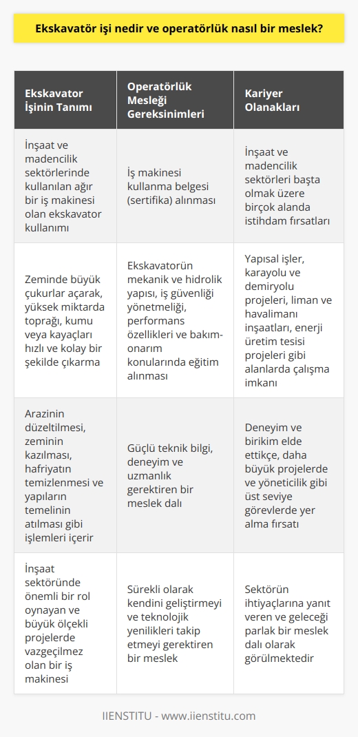 Ekskavatör İşi Nedir? Ekskavatör işi, genellikle inşaat ve madencilik sektörlerinde kullanılan büyük, güçlü ve ağır bir makine olan ekskavatörün kullanımı ile ilgilidir. Ekskavatörler, zeminde açtıkları büyük çukurlarla, yüksek miktarda toprağı, kumu, veya kayağı hızlı ve kolay bir şekilde çıkarmak için tasarlanmıştır. Bu iş, yanın düzeltilmesi, zeminin kazılması, hafriyatın temizlenmesi ve yapıların temelinin atılması gibi birçok işlemi içerir. Operatörlük Mesleği İş Makinesi Operatörlüğü olarak da adlandırılan ekskavatör operatörlüğü, söz konusu makineyi kullanma becerisine sahip ve uygun eğitimi almış kişilerin icra ettiği bir meslektir. Ekskavatör operatörleri, inşaat sektöründe önemli bir rol oynar ve güçlü teknik bilgi, deneyim ve uzmanlık gerektirir. Eğitim ve Sertifikasyon Ekskavatör operatörü olmak isteyenlerin, öncelikle bu alanda düzenlenen eğitim programlarına katılıp başarılı bir şekilde tamamlamaları gerekmektedir. Bu eğitimlerin sonunda alınan iş makinesi kullanma belgesi (sertifika) ile yasal olarak ekskavatör operatörlüğü yapmaya hak kazanılır. Eğitim sürecinde, ekskavatörün mekanik ve hidrolik yapısı, iş güvenliği yönetmeliği, performans özellikleri ve bakım-onarım konuları öğretilir. İş Olanakları ve Kariyer Ekskavatör operatörlüğü alanında çalışan kişiler, özellikle inşaat ve madencilik sektörlerinde istihdam edilmektedir. Ayrıca, yapısal işler, karayolu ve demiryolu projeleri, liman ve havalimanı inşaatları, ve enerji üretim tesisi projeleri gibi alanlarda da iş imkanları bulunmaktadır. Deneyim ve birikim elde ettikçe, operatörler daha büyük projeler ve yöneticilik gibi üst seviye görevlerde yer alabilir. Sonuç olarak, ekskavatör işi ve operatörlük, inşaat ve madencilik başta olmak üzere birçok alanda faaliyet gösteren ve sektörün ihtiyaçlarına yanıt veren önemli bir meslek dalıdır. Bu alanda çalışmak isteyenlerin, uygun eğitim ve sertifikasyona sahip olmaları ve sürekli olarak kendilerini geliştirmeleri ile başarılı bir kariyer inşa edebileceği düşünülmektedir.
