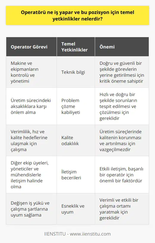 Operatör Görev ve Sorumlulukları  Operatör, temel olarak özellikle üretim süreçlerinde makine ve ekipmanların kontrolünü ve yönetimini sağlayan, yaşanan aksaklıklara karşı önlem alarak üretim sürecinin kesintisiz devam etmesini sağlayan bir pozisyondur. Operatörün görev ve sorumlulukları arasında, makine ayarlarını düzenli olarak kontrol etmek, gerekli bakım ve onarım işlemlerini gerçekleştirmek, üretim sürecine ilişkin verimlilik, hız ve kalite beklentilerini takip ederek bu hedeflere ulaşmak için çalışmak bulunmaktadır.  Temel Yetkinlikler  İletişim becerileri: Operatör, üretim sürecinde kendisiyle birlikte çalışan diğer ekip üyeleri, yöneticiler ve mühendislerle düzenli olarak iletişim halinde olması gereken bir pozisyondur. Bu nedenle, etkili iletişim becerilerine sahip olmak, başarılı bir operatör için önemli bir yetkinliktir.  Problem çözme kabiliyeti: Üretim sürecinde yaşanabilecek aksaklıkların veya makine ve ekipman arızalarının hızlı ve doğru bir şekilde tespiti ve çözüme ulaştırılması, operatörün problem çözme kabiliyetine bağlıdır. Bu nedenle, analiz ve sentez yapabilen, detaylara önem veren gözlemci bir kişiliğe sahip olmak gerekmektedir.  Teknik bilgi: Operatörün, müdahale ettiği makine ve ekipmanların teknik özellikleri, çalışma prensipleri ve günlük kontrol ve bakım süreçleri hakkında bilgi sahibi olması beklenir. Bu bilgi temel seviyede olsa bile, operatörün doğru ve güvenli bir şekilde görevlerini yerine getirebilmesi için oldukça önemlidir.  Kalite odaklılık: Üretim süreçlerinde kalitenin korunması ve artırılması, operatörün üstlendiği önemli bir misyondur. Bu nedenle, kalite yönetim sistemleri ve süreçlerine hakim olması, sürekli gelişim ve iyileştirme yaklaşımı benimsemesi beklenir.  Esneklik ve uyum: Üretim süreçlerinde değişen iş yükü, vardiya düzeni veya makine ve ekipmana bağlı farklı çalışma şartlarında, operatörün esnek ve uyumlu davranarak görevlerini yerine getirmesi gerekmektedir. Bu sayede, operatör daha verimli ve etkili bir çalışma ortamı yaratmaktadır.  Sonuç olarak, operatörler üretim süreçlerinin kesintisiz ve verimli şekilde devam etmesini sağlayan kilit rollerden biridir. Bu nedenle, iletişim becerileri, problem çözme kabiliyeti, teknik bilgi, kalite odaklılık ve esneklik gibi temel yetkinliklere sahip olmaları gerekmektedir.