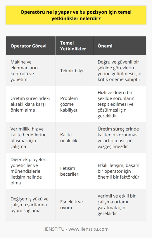 Operatör Görev ve Sorumlulukları Operatör, temel olarak özellikle üretim süreçlerinde makine ve ekipmanların kontrolünü ve yönetimini sağlayan, yaşanan aksaklıklara karşı önlem alarak üretim sürecinin kesintisiz devam etmesini sağlayan bir pozisyondur. Operatörün görev ve sorumlulukları arasında, makine ayarlarını düzenli olarak kontrol etmek, gerekli bakım ve onarım işlemlerini gerçekleştirmek, üretim sürecine ilişkin verimlilik, hız ve kalite beklentilerini takip ederek bu hedeflere ulaşmak için çalışmak bulunmaktadır. Temel Yetkinlikler İletişim becerileri: Operatör, üretim sürecinde kendisiyle birlikte çalışan diğer ekip üyeleri, yöneticiler ve mühendislerle düzenli olarak iletişim halinde olması gereken bir pozisyondur. Bu nedenle, etkili iletişim becerilerine sahip olmak, başarılı bir operatör için önemli bir yetkinliktir. Problem çözme kabiliyeti: Üretim sürecinde yaşanabilecek aksaklıkların veya makine ve ekipman arızalarının hızlı ve doğru bir şekilde tespiti ve çözüme ulaştırılması, operatörün problem çözme kabiliyetine bağlıdır. Bu nedenle, analiz ve sentez yapabilen, detaylara önem veren gözlemci bir kişiliğe sahip olmak gerekmektedir. Teknik bilgi: Operatörün, müdahale ettiği makine ve ekipmanların teknik özellikleri, çalışma prensipleri ve günlük kontrol ve bakım süreçleri hakkında bilgi sahibi olması beklenir. Bu bilgi temel seviyede olsa bile, operatörün doğru ve güvenli bir şekilde görevlerini yerine getirebilmesi için oldukça önemlidir. Kalite odaklılık: Üretim süreçlerinde kalitenin korunması ve artırılması, operatörün üstlendiği önemli bir misyondur. Bu nedenle, kalite yönetim sistemleri ve süreçlerine hakim olması, sürekli gelişim ve iyileştirme yaklaşımı benimsemesi beklenir. Esneklik ve uyum: Üretim süreçlerinde değişen iş yükü, vardiya düzeni veya makine ve ekipmana bağlı farklı çalışma şartlarında, operatörün esnek ve uyumlu davranarak görevlerini yerine getirmesi gerekmektedir. Bu sayede, operatör daha verimli ve etkili bir çalışma ortamı yaratmaktadır. Sonuç olarak, operatörler üretim süreçlerinin kesintisiz ve verimli şekilde devam etmesini sağlayan kilit rollerden biridir. Bu nedenle, iletişim becerileri, problem çözme kabiliyeti, teknik bilgi, kalite odaklılık ve esneklik gibi temel yetkinliklere sahip olmaları gerekmektedir.