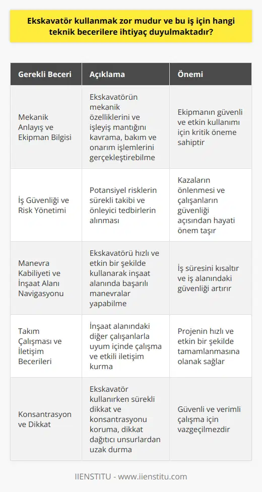 Ekskavatör Kullanımının Zorlukları  Ekskavatör kullanımı, belirli bir düzeyde teknik beceri gerektiren bir işlem olup, özellikle eğitimli sürücüler için oldukça zor değildir. İyi bir ekskavatör operatörü olmak için gerekli temel becerilere bakacak olursak;  Mekanik Anlayış ve Ekipman Bilgisi  Öncelikle, operatörler ekskavatörün mekanik özelliklerini ve işleyiş mantığını kavramalıdır. Bu sayede, ekipmanın güvenli bir şekilde kullanılmasının yanı sıra bakım ve onarım işlemlerini de gerçekleştirebilirler.  İş Güvenliği ve Risk Yönetimi  Ekskavatör operatörlerinin, iş güvenliği ile ilgili bilgili ve farkındalığı yüksek olması gerekmektedir. İşin başında ve süreç boyunca potansiyel risklerin sürekli takibi ve önleyici tedbirlerin alınması, kazaların önlenmesi açısından büyük önem taşır.  Manevra Kabiliyeti ve İnşaat Alanı Navigasyonu  İyi bir ekskavatör operatörü, aracın kullanımını çok iyi bilerek inşaat alanında hızlı ve etkin hareket edebilmelidir. Bu sayede, başarılı manevralarla iş süresi kısaltılabilir ve iş alanındaki güvenliği sağlanabilir.  Takım Çalışması ve İletişim Becerileri  Ekskavatör operatörü, inşaat alanındaki diğer çalışanlarla uyum içinde çalışmalıdır. İyi bir iş birliği ve iyi düzeyde iletişim, projenin hızlı ve etkin bir şekilde tamamlanmasına olanak sağlar.  Konsantrasyon ve Dikkat  Son olarak, ekskavatör kullanırken sürekli dikkat ve konsantrasyon önemlidir. Operatör uyandırmalı ve dikkat dağıtıcı unsurlardan olabildiğince uzak durmalıdır.  Sonuç olarak, ekskavatör kullanımı zor bir süreç olmamakla birlikte, gerekli teknik becerilere ve deneyime sahip profesyonel operatörlerin bu görevi başarıyla ve güvenli bir şekilde yerine getirebileceği ortadadır.