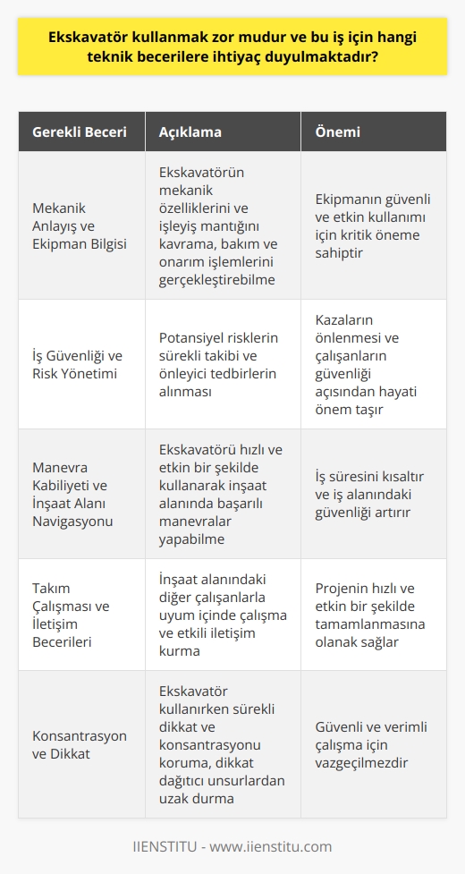 Ekskavatör Kullanımının Zorlukları Ekskavatör kullanımı, belirli bir düzeyde teknik beceri gerektiren bir işlem olup, özellikle eğitimli sürücüler için oldukça zor değildir. İyi bir ekskavatör operatörü olmak için gerekli temel becerilere bakacak olursak; Mekanik Anlayış ve Ekipman Bilgisi Öncelikle, operatörler ekskavatörün mekanik özelliklerini ve işleyiş mantığını kavramalıdır. Bu sayede, ekipmanın güvenli bir şekilde kullanılmasının yanı sıra bakım ve onarım işlemlerini de gerçekleştirebilirler. İş Güvenliği ve Risk Yönetimi Ekskavatör operatörlerinin, iş güvenliği ile ilgili bilgili ve farkındalığı yüksek olması gerekmektedir. İşin başında ve süreç boyunca potansiyel risklerin sürekli takibi ve önleyici tedbirlerin alınması, kazaların önlenmesi açısından büyük önem taşır. Manevra Kabiliyeti ve İnşaat Alanı Navigasyonu İyi bir ekskavatör operatörü, aracın kullanımını çok iyi bilerek inşaat alanında hızlı ve etkin hareket edebilmelidir. Bu sayede, başarılı manevralarla iş süresi kısaltılabilir ve iş alanındaki güvenliği sağlanabilir. Takım Çalışması ve İletişim Becerileri Ekskavatör operatörü, inşaat alanındaki diğer çalışanlarla uyum içinde çalışmalıdır. İyi bir iş birliği ve iyi düzeyde iletişim, projenin hızlı ve etkin bir şekilde tamamlanmasına olanak sağlar. Konsantrasyon ve Dikkat Son olarak, ekskavatör kullanırken sürekli dikkat ve konsantrasyon önemlidir. Operatör uyandırmalı ve dikkat dağıtıcı unsurlardan olabildiğince uzak durmalıdır. Sonuç olarak, ekskavatör kullanımı zor bir süreç olmamakla birlikte, gerekli teknik becerilere ve deneyime sahip profesyonel operatörlerin bu görevi başarıyla ve güvenli bir şekilde yerine getirebileceği ortadadır.