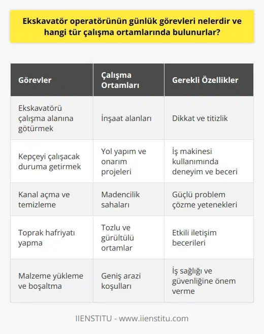 Ekskavatör Operatörünün Günlük Görevleri ve Çalışma Ortamları  Ekskavatör operatörü, inşaat ve madencilik gibi sektörlerde faaliyet gösteren ve genellikle kanal açma, dolmuş kanalları temizleme, toprak hafriyatı yapma, yığma ve yükleme işlerini yapan ekskavatör adı verilen iş makinelerinin kullanımından sorumlu kişidir. Bu makinelere yönlendirilen operatörler, öncelikle aracı çalışacakları alana götürmek ve kepçeyi çalışacak duruma getirmekle görevlidir.  Çalışma Ortamları ve Koşulları  Ekskavatör operatörlerinin çalışma ortamları arazi, inşaat alanları, yol yapım ve onarım projeleri gibi geniş bir yelpazeye yayılmaktadır. Çalışma ortamları tozlu ve gürültülü olabilir ve operatörlerin dikkatli olmaları gerekmektedir. Aksi takdirde, kazalara ve hasarlara yol açabilecek durumlar ortaya çıkabilir.  Eğitim ve Başvuru Şartları  Ekskavatör operatörü olmak isteyenlerin endüstri meslek liselerinde iş makineleri bölümünde eğitim almaları gerekmektedir. İlkokul mezunu olanlar ise    eğitim veren kurumlara başvurabilirler. Meslek liselerine girebilmek için ilköğretim okulu mezunu olmaları şarttır.  Gerekli Araç ve Gereçler  Ekskavatör operatörlerinin çalışırken ihtiyaç duydukları araç gereçler arasında varyoz, pense, çekiç, çektirme, anahtar takımları, tornavida, çeki halatları, gergi halatları, yağ pompası ve yağdanlık gibi çeşitli malzemeler bulunmaktadır. Operatörlerin bu araç ve gereçlere hakim olmaları, iş süreçlerinde verimliliği artırırken, güvenlik risklerini de azaltmaktadır.  Beklenen Mesleki Özellikler  Ekskavatör operatörlerinin sahip olması beklenen mesleki özellikler arasında dikkat ve titizlik, iş makinesi kullanımında deneyim ve beceri, güçlü problem çözme ve iletişim yetenekleri bulunmaktadır. Ayrıca, iş sağlığı ve güvenliğine önem veren bir çalışma anlayışı, kazaların önüne geçilmesine yardımcı olacaktır.  Sonuç olarak, ekskavatör operatörleri, inşaat, madencilik ve benzer sektörlerde faaliyet gösteren iş makinelerinin kullanımından sorumlu kişilerdir ve günlük görevleri arasında arazi ve inşaat alanlarında çeşitli hafriyat ve yükleme işlerini gerçekleştirmek bulunmaktadır. Bu mesleği icra edenlerin eğitimli ve deneyimli olmaları, iş süreçlerinin güvenli ve verimli bir şekilde gerçekleştirilmesini sağlamaktadır.