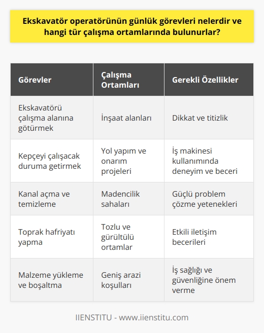 Ekskavatör Operatörünün Günlük Görevleri ve Çalışma Ortamları Ekskavatör operatörü, inşaat ve madencilik gibi sektörlerde faaliyet gösteren ve genellikle kanal açma, dolmuş kanalları temizleme, toprak hafriyatı yapma, yığma ve yükleme işlerini yapan ekskavatör adı verilen iş makinelerinin kullanımından sorumlu kişidir. Bu makinelere yönlendirilen operatörler, öncelikle aracı çalışacakları alana götürmek ve kepçeyi çalışacak duruma getirmekle görevlidir. Çalışma Ortamları ve Koşulları Ekskavatör operatörlerinin çalışma ortamları arazi, inşaat alanları, yol yapım ve onarım projeleri gibi geniş bir yelpazeye yayılmaktadır. Çalışma ortamları tozlu ve gürültülü olabilir ve operatörlerin dikkatli olmaları gerekmektedir. Aksi takdirde, kazalara ve hasarlara yol açabilecek durumlar ortaya çıkabilir. Eğitim ve Başvuru Şartları Ekskavatör operatörü olmak isteyenlerin endüstri meslek liselerinde iş makineleri bölümünde eğitim almaları gerekmektedir. İlkokul mezunu olanlar ise eğitim veren kurumlara başvurabilirler. Meslek liselerine girebilmek için ilköğretim okulu mezunu olmaları şarttır. Gerekli Araç ve Gereçler Ekskavatör operatörlerinin çalışırken ihtiyaç duydukları araç gereçler arasında varyoz, pense, çekiç, çektirme, anahtar takımları, tornavida, çeki halatları, gergi halatları, yağ pompası ve yağdanlık gibi çeşitli malzemeler bulunmaktadır. Operatörlerin bu araç ve gereçlere hakim olmaları, iş süreçlerinde verimliliği artırırken, güvenlik risklerini de azaltmaktadır. Beklenen Mesleki Özellikler Ekskavatör operatörlerinin sahip olması beklenen mesleki özellikler arasında dikkat ve titizlik, iş makinesi kullanımında deneyim ve beceri, güçlü problem çözme ve iletişim yetenekleri bulunmaktadır. Ayrıca, iş sağlığı ve güvenliğine önem veren bir çalışma anlayışı, kazaların önüne geçilmesine yardımcı olacaktır. Sonuç olarak, ekskavatör operatörleri, inşaat, madencilik ve benzer sektörlerde faaliyet gösteren iş makinelerinin kullanımından sorumlu kişilerdir ve günlük görevleri arasında arazi ve inşaat alanlarında çeşitli hafriyat ve yükleme işlerini gerçekleştirmek bulunmaktadır. Bu mesleği icra edenlerin eğitimli ve deneyimli olmaları, iş süreçlerinin güvenli ve verimli bir şekilde gerçekleştirilmesini sağlamaktadır.