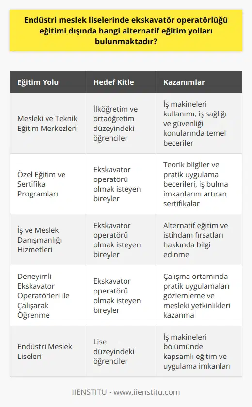 Alternatif Eğitim Yolları  Ekskavatör operatörü olarak çalışmak isteyen bireylerin endüstri meslek liselerinde iş makineleri bölümünde eğitim almaları önerilmektedir. Ancak, ekskavatör operatörlüğü eğitimi dışında ise başvuru sahiplerinin ilkokul mezunu olma şartıyla başvurabileceği alternatif eğitim yolları da bulunmaktadır.  Mesleki ve Teknik Eğitim Merkezleri  Bu tür eğitim kurumları, ilköğretim ve ortaöğretim düzeylerindeki öğrencilere farklı dal ve alanlarda mesleki eğitim imkanı sunmaktadır. İş makineleri kullanımı, iş sağlığı ve güvenliği gibi konuları içeren kurslar ile ekskavatör operatörlüğüne yönelik temel becerilerin kazandırılması hedeflenir.  Özel Eğitim ve Sertifika Programları  Ekskavatör operatörü yetiştiren özel eğitim kurumları da bulunmaktadır. Bu kurumlarda verilen eğitimlerle, katılımcılar ekskavatör kullanımına ilişkin teorik bilgilerin yanı sıra, pratik uygulama becerilerini de kazanır. Eğitim sonunda başarılı olan katılımcılara, iş bulma imkanlarını artıran sertifikalar verilir.  İş ve Meslek Danışmanlığı Hizmetleri  Türkiye İş Kurumu (İŞKUR) gibi resmi kurumlar tarafından sunulan iş ve meslek danışmanlığı hizmetleri, kişilere ekskavatör operatörü olma yolunda alternatif eğitim ve iş imkanları hakkında bilgi sağlar. Bu sayede, ekskavatör operatörlüğü mesleğine yönelik beklentileri karşılayacak alternatif eğitim ve istihdam fırsatları değerlendirilebilir.  Deneyimli Ekskavatör Operatörleri ile Çalışarak Öğrenme  Ekskavatör operatörlüğü alanında deneyimli kişilerden bilgi ve tecrübe paylaşımı yoluyla öğrenme de bir seçenektir. Bu yöntemle, çalışma ortamında pratik uygulamaları gözlemleme ve alanın gerektirdiği yetkinlikleri kazanma imkanı elde edilir.  Sonuç olarak, ekskavatör operatörü olmayı hedefleyen bireyler için endüstri meslek liseleri dışında da pek çok alternatif eğitim yoluna başvurarak, mesleki becerilerini geliştirebilir ve istihdam olanaklarını artırabilirler.