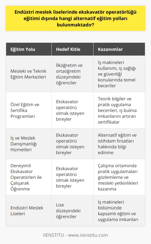Alternatif Eğitim Yolları Ekskavatör operatörü olarak çalışmak isteyen bireylerin endüstri meslek liselerinde iş makineleri bölümünde eğitim almaları önerilmektedir. Ancak, ekskavatör operatörlüğü eğitimi dışında ise başvuru sahiplerinin ilkokul mezunu olma şartıyla başvurabileceği alternatif eğitim yolları da bulunmaktadır. Mesleki ve Teknik Eğitim Merkezleri Bu tür eğitim kurumları, ilköğretim ve ortaöğretim düzeylerindeki öğrencilere farklı dal ve alanlarda mesleki eğitim imkanı sunmaktadır. İş makineleri kullanımı, iş sağlığı ve güvenliği gibi konuları içeren kurslar ile ekskavatör operatörlüğüne yönelik temel becerilerin kazandırılması hedeflenir. Özel Eğitim ve Sertifika Programları Ekskavatör operatörü yetiştiren özel eğitim kurumları da bulunmaktadır. Bu kurumlarda verilen eğitimlerle, katılımcılar ekskavatör kullanımına ilişkin teorik bilgilerin yanı sıra, pratik uygulama becerilerini de kazanır. Eğitim sonunda başarılı olan katılımcılara, iş bulma imkanlarını artıran sertifikalar verilir. İş ve Meslek Danışmanlığı Hizmetleri Türkiye İş Kurumu (İŞKUR) gibi resmi kurumlar tarafından sunulan iş ve meslek danışmanlığı hizmetleri, kişilere ekskavatör operatörü olma yolunda alternatif eğitim ve iş imkanları hakkında bilgi sağlar. Bu sayede, ekskavatör operatörlüğü mesleğine yönelik beklentileri karşılayacak alternatif eğitim ve istihdam fırsatları değerlendirilebilir. Deneyimli Ekskavatör Operatörleri ile Çalışarak Öğrenme Ekskavatör operatörlüğü alanında deneyimli kişilerden bilgi ve tecrübe paylaşımı yoluyla öğrenme de bir seçenektir. Bu yöntemle, çalışma ortamında pratik uygulamaları gözlemleme ve alanın gerektirdiği yetkinlikleri kazanma imkanı elde edilir. Sonuç olarak, ekskavatör operatörü olmayı hedefleyen bireyler için endüstri meslek liseleri dışında da pek çok alternatif eğitim yoluna başvurarak, mesleki becerilerini geliştirebilir ve istihdam olanaklarını artırabilirler.