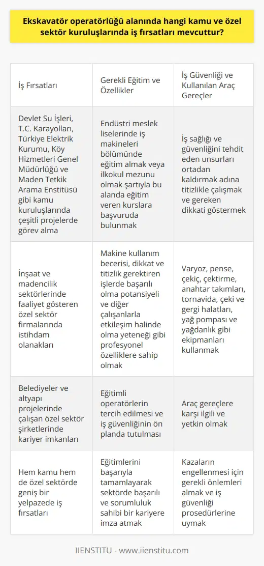 Ekskavatör Operatörlüğü ve İş Fırsatları  Ekskavatör operatörlüğü alanında, hem kamu hem de özel sektörde çok çeşitli iş fırsatları bulunmaktadır. Bu fırsatlar arasında Devlet Su İşleri, T.C. Karayolları, Türkiye Elektrik Kurumu, Köy Hizmetleri Genel Müdürlüğü ve Maden Tetkik Arama Enstitüsü gibi kamu kuruluşlarında iş olanakları çeşitli projelerde görev alarak gerçekleştirilir. Özellikle inşaat ve madencilik sektörlerinde faaliyet gösteren özel sektör firmaları ekskavatör operatörlerine yoğun olarak ihtiyaç duymaktadırlar. Ayrıca, belediyeler ve altyapı projelerinde çalışan özel sektör şirketleri de bu alanında yetişmiş profesyonellere kariyer imkanları sunmaktadırlar.  Ekskavatör Operatörlüğü Eğitimi ve Mesleki Özellikler  Ekskavatör operatörü olabilmek için endüstri meslek liselerinde iş makineleri bölümünde eğitim almak gerekmektedir. Bunun yanı sıra ilkokul mezunu olmak şartıyla bu alanda eğitim veren kurslara da başvuruda bulunarak ekskavatör operatörlüğü eğitimi alınabilir. Bu meslekte başarılı olabilmek için operatörlerin makine kullanım becerisi, dikkat ve titizlik gerektiren işlerde başarılı olma potansiyeli ve diğer çalışanlarla etkileşim halinde olma yeteneği gibi profesyonel özelliklere sahip olması gerekir.  İş Güvenliği ve Dikkat Gerekliliği  Ekskavatör operatörleri iş sağlığı ve güvenliğini tehdit eden unsurları ortadan kaldırmak adına titizlikle çalışmak zorundadır. Gereken dikkati göstermediğinde yaşanabilecek kazaların engellenmesi için eğitimli operatörler özellikle tercih edilmekte ve iş güvenliğinin ön planda tutulması sağlanmaktadır.  Ekskavatör Operatörlüğü ve Kullanılan Araç Gereçler  Ekskavatör operatörlüğü kapsamında, çeşitli araç gereçlere ihtiyaç duyulmaktadır. Bu araç gereçlerin başında varyoz, pense, çekiç, çektirme, anahtar takımları, tornavida, çeki ve gergi halatları, yağ pompası ve yağdanlık gibi ekipmanlar gelmektedir. Başarılı operatörlerin, bu araç gereçlere karşı ilgili ve yetkin olması beklenir.  Sonuç olarak, ekskavatör operatörlüğü alanında iş fırsatları geniş bir yelpazeye sahiptir. Hem kamu hem de özel sektörde çalışabilecek ve eğitimlerini başarıyla tamamlayan ekskavatör operatörlüğü profesyonelleri, bu sektörde başarılı ve sorumluluk sahibi bir kariyere imza atabilirler.