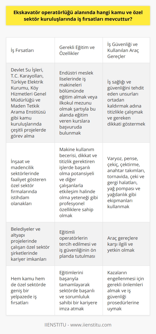 Ekskavatör Operatörlüğü ve İş Fırsatları Ekskavatör operatörlüğü alanında, hem kamu hem de özel sektörde çok çeşitli iş fırsatları bulunmaktadır. Bu fırsatlar arasında Devlet Su İşleri, T.C. Karayolları, Türkiye Elektrik Kurumu, Köy Hizmetleri Genel Müdürlüğü ve Maden Tetkik Arama Enstitüsü gibi kamu kuruluşlarında iş olanakları çeşitli projelerde görev alarak gerçekleştirilir. Özellikle inşaat ve madencilik sektörlerinde faaliyet gösteren özel sektör firmaları ekskavatör operatörlerine yoğun olarak ihtiyaç duymaktadırlar. Ayrıca, belediyeler ve altyapı projelerinde çalışan özel sektör şirketleri de bu alanında yetişmiş profesyonellere kariyer imkanları sunmaktadırlar. Ekskavatör Operatörlüğü Eğitimi ve Mesleki Özellikler Ekskavatör operatörü olabilmek için endüstri meslek liselerinde iş makineleri bölümünde eğitim almak gerekmektedir. Bunun yanı sıra ilkokul mezunu olmak şartıyla bu alanda eğitim veren kurslara da başvuruda bulunarak ekskavatör operatörlüğü eğitimi alınabilir. Bu meslekte başarılı olabilmek için operatörlerin makine kullanım becerisi, dikkat ve titizlik gerektiren işlerde başarılı olma potansiyeli ve diğer çalışanlarla etkileşim halinde olma yeteneği gibi profesyonel özelliklere sahip olması gerekir. İş Güvenliği ve Dikkat Gerekliliği Ekskavatör operatörleri iş sağlığı ve güvenliğini tehdit eden unsurları ortadan kaldırmak adına titizlikle çalışmak zorundadır. Gereken dikkati göstermediğinde yaşanabilecek kazaların engellenmesi için eğitimli operatörler özellikle tercih edilmekte ve iş güvenliğinin ön planda tutulması sağlanmaktadır. Ekskavatör Operatörlüğü ve Kullanılan Araç Gereçler Ekskavatör operatörlüğü kapsamında, çeşitli araç gereçlere ihtiyaç duyulmaktadır. Bu araç gereçlerin başında varyoz, pense, çekiç, çektirme, anahtar takımları, tornavida, çeki ve gergi halatları, yağ pompası ve yağdanlık gibi ekipmanlar gelmektedir. Başarılı operatörlerin, bu araç gereçlere karşı ilgili ve yetkin olması beklenir. Sonuç olarak, ekskavatör operatörlüğü alanında iş fırsatları geniş bir yelpazeye sahiptir. Hem kamu hem de özel sektörde çalışabilecek ve eğitimlerini başarıyla tamamlayan ekskavatör operatörlüğü profesyonelleri, bu sektörde başarılı ve sorumluluk sahibi bir kariyere imza atabilirler.