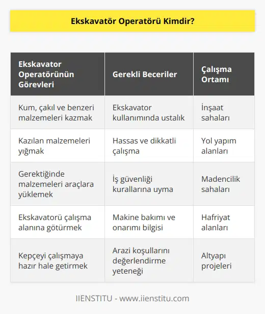 Ekskavatör operatörü kum, çakıl ve buna benzer tüm malzemelerin kazılmasından yığılmasına ve gerekli görüldüğünde araçlara yüklenmesi kadar olan tüm işlemleri yürüten kişidir. Bu kişiler aracı çalışma alanına götürür ve kepçeyi çalışacak hale getirir.