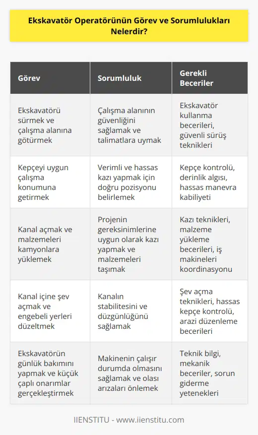 Ekskavatör operatörü aracı sürerek çalışma alanına götürür ve talimatlara uyarak kepçeyi uygun olan çalışma konumuna getirir. Kanal açmak ve çıkan malzemeleri kamyonlara yüklemekle sorumlu olan kişidir. Kanal içine şev açar ve düzeltilmesi gereken engebeli yerleri düzeltir aynı zamanda aracın günlük bakımını yapmaktan ve küçük çaplı onarımlardan sorumludur.
