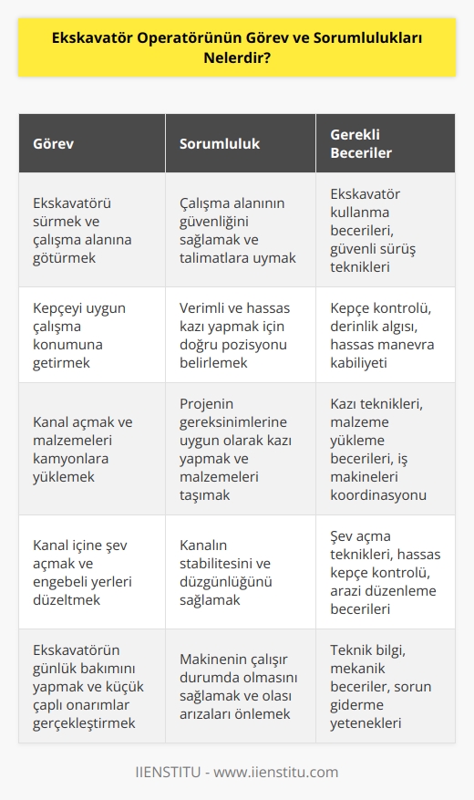 Ekskavatör operatörü aracı sürerek çalışma alanına götürür ve talimatlara uyarak kepçeyi uygun olan çalışma konumuna getirir. Kanal açmak ve çıkan malzemeleri kamyonlara yüklemekle sorumlu olan kişidir. Kanal içine şev açar ve düzeltilmesi gereken engebeli yerleri düzeltir aynı zamanda aracın günlük bakımını yapmaktan ve küçük çaplı onarımlardan sorumludur.