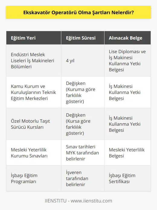 Ekskavatör operatörü olmak isteyen kişiler, endüstri meslek lisesi iş makineleri bölümlerinde eğitim almaları gerekir. Kamu kurum ve kuruluşlarının tekn  nde eğitim vermekte olan kuruluşlara başvuruda bulunabilir ve özel motorlu taşıt sürücü kurslarına başvuru yapma şansları da vardır. Aldıkları eğitim sonunda başarılı olmaları halinde iş makinesi kullanma yetki belgesi verilir.