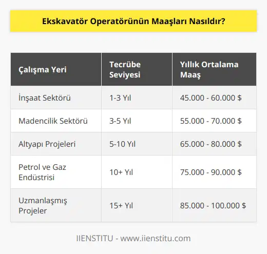 Ekskavatör operatörünün maaşları, nerede çalıştıklarına, eksperişişlerine ve çalıştıkları sektöre göre değişebilir. Bir ekskavatör operatörünün genel olarak ortalama saatlik ücreti ABDde 15 ila 25 dolar arasında değişebilir. Yıllık kazançlar ise ortalama 40.000 ila 80.000 dolar arasında değişebilir.