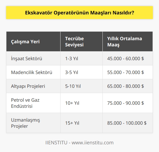 Ekskavatör operatörünün maaşları, nerede çalıştıklarına, eksperişişlerine ve çalıştıkları sektöre göre değişebilir. Bir ekskavatör operatörünün genel olarak ortalama saatlik ücreti ABDde 15 ila 25 dolar arasında değişebilir. Yıllık kazançlar ise ortalama 40.000 ila 80.000 dolar arasında değişebilir.