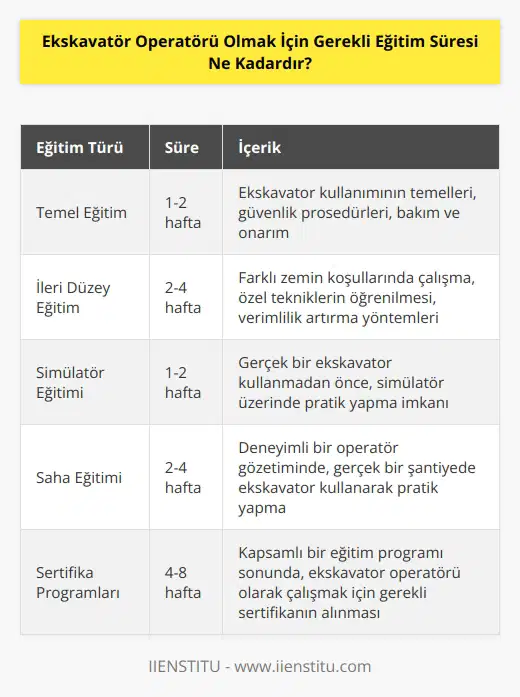 Ekskavatör operatörü olmak için gerekli eğitim süresi, kişiden kişiye değişse de, genellikle haftalar ya da aylar arasında değişmektedir. Ekskavatör operatörü olmak için gerekli olan önkoşullar arasında, önceden kazma makinesi kullanımına ilişkin eğitim ya da deneyim, çalışma ortamının güvenliği ve ekipman kullanımı ile ilgili eğitimler yer almaktadır. Ayrıca, ekskavatör kullanımının özellikleri hakkında bilgi verilmesi gereken bir eğitim kursu da bulunmaktadır. Bu kurs, genellikle 4-6 hafta arasında değişmektedir.