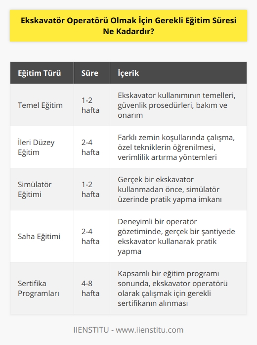 Ekskavatör operatörü olmak için gerekli eğitim süresi, kişiden kişiye değişse de, genellikle haftalar ya da aylar arasında değişmektedir. Ekskavatör operatörü olmak için gerekli olan önkoşullar arasında, önceden kazma makinesi kullanımına ilişkin eğitim ya da deneyim, çalışma ortamının güvenliği ve ekipman kullanımı ile ilgili eğitimler yer almaktadır. Ayrıca, ekskavatör kullanımının özellikleri hakkında bilgi verilmesi gereken bir eğitim kursu da bulunmaktadır. Bu kurs, genellikle 4-6 hafta arasında değişmektedir.