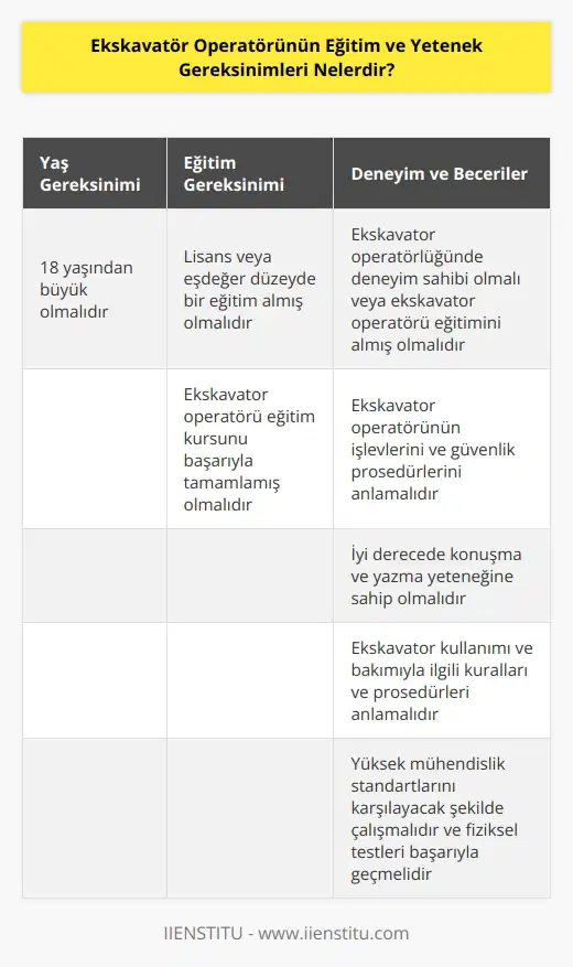 1. İşe alınacak kişinin yaşı 18 yaşından büyük olmalıdır.  2. İşe alınacak kişinin lisans ya da eşdeğer düzeyde bir eğitim almış olması gerekmektedir.  3. İşe alınacak kişinin ekskavatör operatörlüğünde deneyim sahibi olması veya ekskavatör operatörü eğitimini almış olması gerekir.  4. İşe alınacak kişinin ekskavatör operatörünün işlevlerini ve güvenlik prosedürlerini anlaması gerekir.  5. İşe alınacak kişinin iyi derecede konuşma ve yazma yeteneğine sahip olması gerekir.  6. İşe alınacak kişinin ekskavatör kullanımı ve bakımıyla ilgili kuralları ve prosedürleri anlaması gerekir.  7. İşe alınacak kişinin yüksek mühendislik standartlarını karşılayacak şekilde çalışması gerekir.  8. İşe alınacak kişinin ekskavatör operatörlüğünde güvenlik prosedürlerinde uyulması gerektiğini anlaması ve uygulaması gerekir.  9. İşe alınacak kişinin başarılı bir şekilde fiziksel testleri geçmesi gerekir.  10. İşe alınacak kişinin ekskavatör operatörü eğitim kursunu başarıyla tamamlaması gerekir.